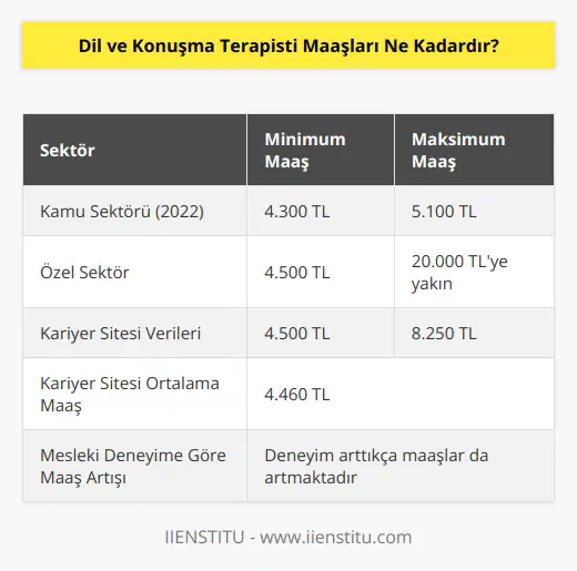 Kamu sektöründe yeni başlayan bir kişi 2022 yılına göre en az 4.300 TL alırken en çok 5.100 TL almaktadır. Bir kariyer sitesinde göre en düşük 4.500 TL, en yüksek ise 8.250 TL, ortalama ise 4.460 TL olarak paylaşılmıştır. Özel sektörde 20.000 TL’ye yakın maaş alanlar vardır.