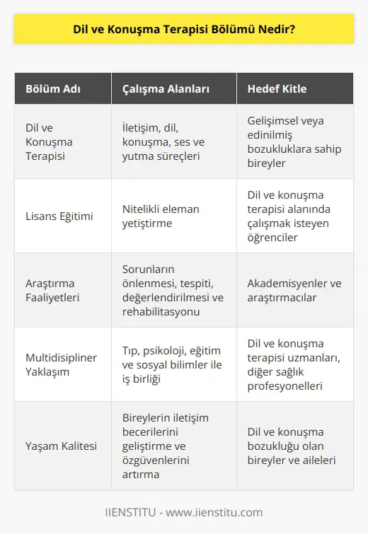 İletişim, dil ve konuşma bozuklukları, ses ve yutma süreçlerinin gelişme ve bozukluklarıyla ilgilenen nitelikli elemanlar yetiştiren bir bölümdür. Bireylerin yaşadığı bu sorunların önlenmesi, tespiti, değerlendirilmesi, rehabilitasyonu ve bu alan üzerinde ların yapılması ile ilgilenen bir bölümdür. Sorun yaşayan bireylerin yaşam kalitelerinin artması üzerine çalışan bir bölümdür.