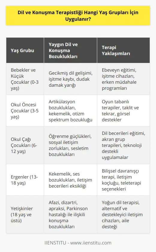 Dil ve konuşma terapistliği, yaşa göre değişkenlik gösteren geniş bir yaş aralığını kapsar. Çocuklar, ergenler ve yetişkinler için uygulanabilir. Uzmanlar, bebeklerden yaşlıların her yaşa uygun terapi uygulamalarını öğretirler. Çoğu durumda, dil ve konuşma terapistleri çocukların ve ergenlerin konuşma, dil ve konuşma bozukluklarının tedavisinde uzmanlaşır. Yetişkinler için, dil ve konuşma terapistleri, bozuklukları, ağız ve diş sağlığı gibi konularda eğitim vermektedir.