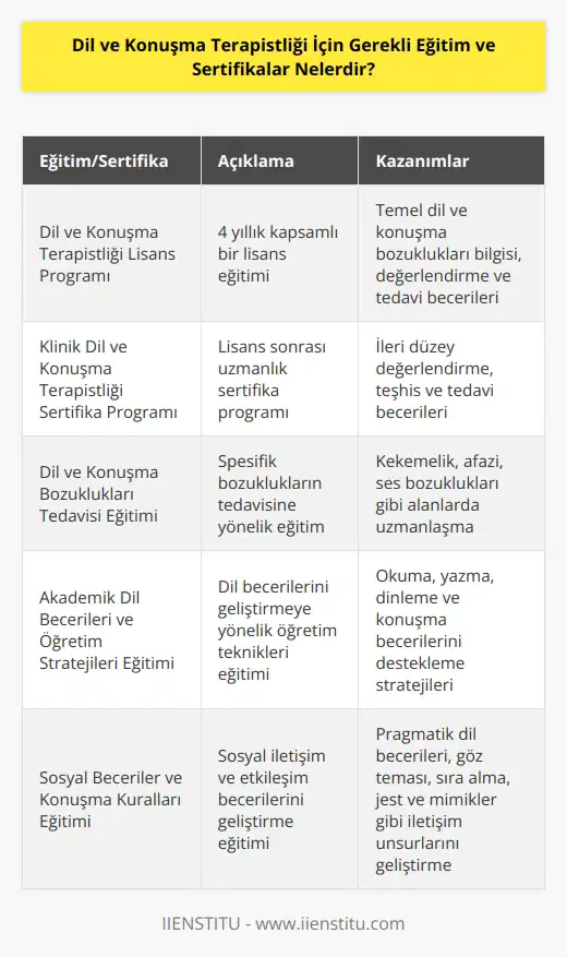 Gerekli eğitim ve sertifikalar, dil ve konuşma terapistliği alanında sizin yeteneklerinizi ve bilgilerinizi geliştirmenize yardımcı olacaktır. Bunlar arasında temel eğitim ve lisans programlarının yanı sıra, dil ve konuşma bozukluklarının tedavisi, akademik dil becerileri, ve öğretim stratejileri, konuşma ve bozukluklarının önlenmesi ve tespiti, sosyal beceriler ve konuşma kuralları ve leri gibi alanlarda ek eğitimler de bulunmaktadır. Bir dil ve konuşma terapistinin, en az bir lisans derecesi ve bir sertifika alması gereken alanlar arasında; Dil ve Konuşma Terapistliği Bölümünden Lisans, Klinik Dil ve Konuşma Terapistliği, Klinik Sertifika Programları veya Doktora Programları gibi eğitimler de bulunmaktadır.