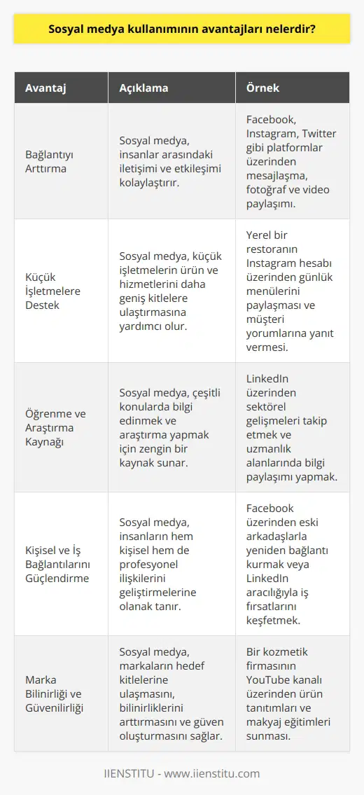 1. Sosyal medya, insanlar arasındaki bağlantıyı arttırır ve mesajlaşma, fotoğraf paylaşımı ve video paylaşımı gibi etkinlikler için kullanılabilecek bir platform sağlar. 2. Sosyal medya, küçük işletme sahiplerinin ürünlerini ve hizmetlerini yaygınlaştırmalarına ve müşteri deneyimlerini arttırmalarına yardımcı olur. 3. Sosyal medya, öğrenme ve araştırma için çok sayıda kaynak sağlar. 4. Sosyal medya, insanların kişisel ve iş çevreleri arasındaki bağlantılarını güçlendirmelerine yardımcı olur. 5. Sosyal medya, markaların güvenilirliğini ve tanınırlığını arttırmak için kullanılabilecek etkili bir araçtır. 6. Sosyal medya, ların ürün ve hizmetleri üzerinde daha etkin ve daha hedefli bir şekilde reklam yapmalarını sağlar. 7. Sosyal medya, müşteri iletişiminin daha verimli olmasını sağlayarak müşteri sadakatini arttırabilir.