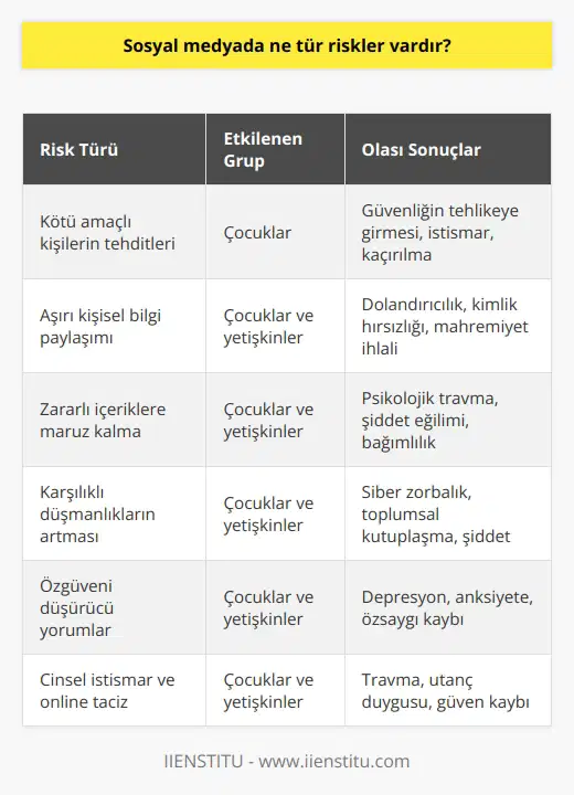 Sosyal medyada, çocukların ve yetişkinlerin sahip olduğu riskler arasında; kötü amaçlı kişilerin çocukların güvenliğini tehlikeye atması, çocukların kendilerini ve kişisel bilgilerini aşırı paylaşması, zararlı içeriklerin görüntülenmesi, karşılıklı düşmanlıkların artması, özgüveni düşürücü yorumların paylaşılması, cinsel istismara maruz kalma ve online taciz gibi riskler bulunmaktadır.