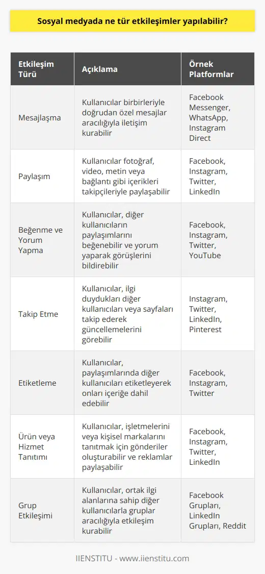 Sosyal medyada yapılabilecek etkileşimler arasında mesajlaşma, paylaşım, beğenme, yorum yapma, takip etme ve etiketleme gibi pek çok şey sayılabilir. Ayrıca sosyal medya kullanıcıları kendi ürünlerini veya hizmetlerini tanıtmak için gönderi oluşturabilir, reklamlar paylaşabilir ve gruplarda etkileşim kurabilirler.