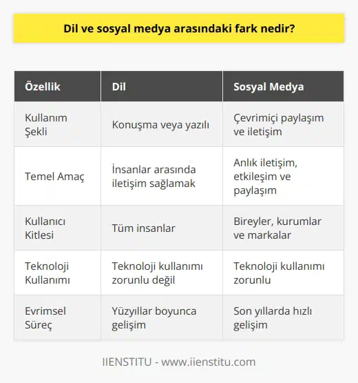 Dil ve sosyal medya arasındaki temel fark, dilin konuşulan ya da yazılı bir biçimde kullanılırken, sosyal medya teknolojinin kullanımıyla çevrimiçi olarak paylaşılan bilgiler ve iletişim kurma aracı olarak kullanılmaktadır. Dil, yalnızca insanlar arasındaki iletişimi sağlamak için kullanılırken, sosyal medya, yaygın olarak insanlar arası iletişimin yanı sıra, kurumlar ve markalar arasında da anlık iletişim ve etkileşim kurulmasını sağlayan araçlardan biridir.