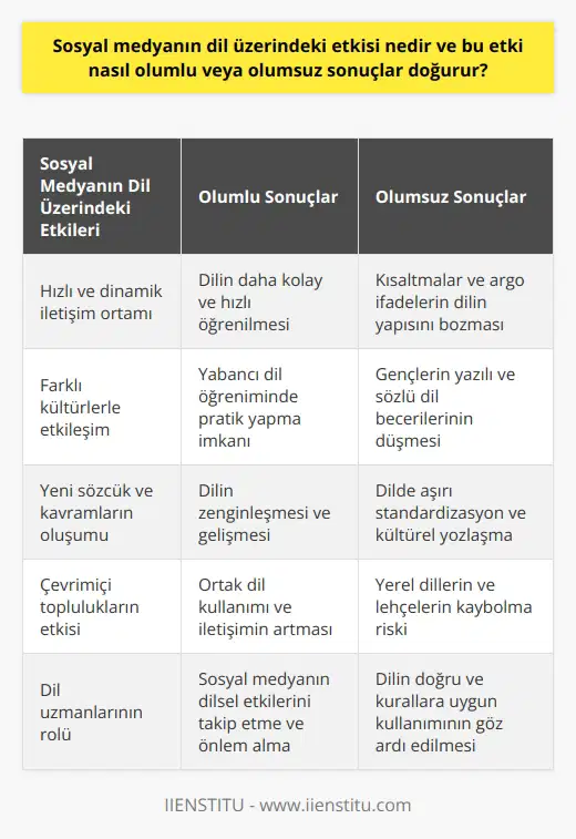 Sosyal medya, günümüzde iletişim ve bilgi paylaşımının en önemli araçlarından biri olarak pek çok farklı alanda etkili olmaktadır. Bu kapsamda, de incelenmeye değerdir. Sosyal medya platformları, kullanıcılara hızlı ve dinamik bir iletişim ortamı sağlarken, dilin kullanımına yönelik alışkanlıkların da değişmesine neden olmaktadır. Olumlu Etkiler , olumlu ve olumsuz sonuçlar doğurabilir. Olumlu etkilerinden biri, dilin daha kolay ve hızlı öğrenilmesine olanak sağlamasıdır. Özellikle yabancı dil öğrenimi sürecinde, sosyal medya platformları sayesinde farklı kültürlerle iletişim kurma ve dil becerilerini geliştirme imkanı bulunmaktadır. Ayrıca, sosyal medya sayesinde dilin zenginleşmesi ve yeni sözcük ve kavramların oluşması da mümkündür. Olumsuz Etkiler Bununla birlikte, sosyal medyanın dil üzerindeki olumsuz etkileri de göz ardı edilmemelidir. Örneğin, sosyal medyada sıklıkla kullanılan kısaltmalar ve argo ifadeler, dilin yapı ve kuralları üzerinde olumsuz bir etki yaratabilir. Bu durum, özellikle genç nesillerin yazılı ve sözlü dil becerilerinin düşmesine neden olabilir. Aynı şekilde, sosyal medya platformlarında oluşturulan çevrimiçi topluluklar, dilde aşırı bir standardizasyon ve kültürel yozlaşmaya yol açabilir. Sonuç Sonuç olarak, hem olumlu hem de olumsuz sonuçlar doğurabilir. Sosyal medya platformlarının dili koruma ve geliştirme anlamında potansiyeli bulunmaktadır. Ancak, dilin yapı ve kurallarının korunması için bilinçli ve dikkatli bir kullanımın önemli olduğu unutulmamalıdır. Özellikle eğitimciler ve dil uzmanları, sosyal medyanın dil üzerindeki etkilerini takip etmeli ve bu konuda gerekli önlemleri almaya özen göstermelidir.