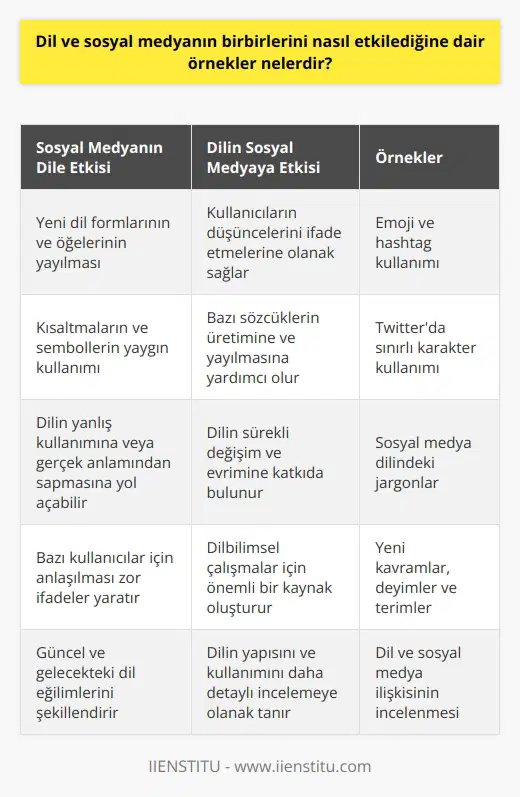 Dilin Sosyal Medyadaki Etkisi Dil ve sosyal medya arasında ikili bir ilişki vardır. Öncelikle, dil, sosyal medya platformlarında kullanıcıların düşüncelerini ve fikirlerini ifade etmelerine olanak sağlar. Özellikle, sosyal medya, bazı sözcüklerin üretimine ve yayılmasına yardımcı olarak dilin sürekli değişim ve evrimine katkıda bulunur. Örnek olarak sosyal medya platformlarında ortaya çıkan emoji ve hashtag kullanımı, dilde anlam ve nin değişimini gösterir. Sosyal Medyanın Dil Üzerindeki Etkisi Sosyal medyanın dil üzerindeki etkisi ise birçok yönden önemlidir. Çeşitli platformlar, yeni dil formlarının ve öğelerinin yayılmasına öncülük eder. Örneğin, Twitter, kullanıcılarının düşüncelerini sınırlı karakterlerle ifade etmelerini gerektiriyor. Bu durum, kısaltmaların ve sembollerin yaygın kullanımına yol açarak dilin sadeleşmesine katkıda bulunuyor. Dil Kullanımında Sorunlar Ancak bu etkileşim, dil kullanımında bazı sorunlara da yol açar. Sosyal medya platformlarında üretilen içeriklerin çoğu zaman anlık ve düşüncesiz olduğu göz önünde bulundurulursa, dilin yanlış kullanımına veya gerçek anlamından sapmışa rastlamak mümkündür. Ayrıca, sosyal medya dilindeki kısaltmalar ve jargonlar, bazı kullanıcılar için anlaşılması zor ifadeler yaratır. Sosyal Medya ve Dilbilimsel Çalışmalar Dil ve sosyal medyanın etkileşimi, dilbilim alanında önemli bir çalışma konusudur. Sosyal medya platformlarında ortaya çıkan yeni kavramlar, deyimler ve terimler, dilbilimcilerin dikkatini çekerek dilin yapısını ve kullanımını daha detaylı incelemelerine yol açar. Bu süreç, dilin ve sosyal medyanın gelişimine karşılıklı olarak etki eder. Sonuç olarak, dil ile sosyal medya arasındaki etkileşim, hem dilin değişim ve evrimine katkıda bulunur hem de dil kullanımındaki sorunları ortaya çıkarır. Ayrıca, dil ve sosyal medyanın birbirini etkilemesi, dilbilimsel çalışmalar açısından da büyük önem taşır. Bu nedenle, dil ve sosyal medya ilişkisinin incelenmesi ve değerlendirilmesi, güncel ve gelecekteki dil eğilimlerini anlamak için önemli hale gelmiştir.