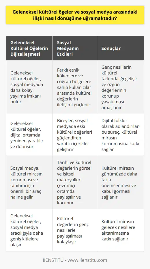 Geleneksel in Dijitalleşmesi Geleneksel ve sosyal medya arasındaki ilişki, günümüzde dijital platformların artan kullanımıyla önemli bir dönüşüm sürecine girmiştir. Bu dönüşüm, öncelikle in sosyal medyada daha kolay yayılma imkânı bulmasıyla başlar. Dolayısıyla, halk arasında daha geniş kitlelere ulaşarak genç nesillerle de paylaşılır hâle gelir. Kültürel Etkileşim ve Paylaşım Artışı Sosyal medya aracılığıyla in paylaşımı ve etkileşimi önemli ölçüde artar. Özellikle, farklı etnik kökenlere ve coğrafi bölgelere sahip kullanıcılar arasında kültürel değerlerin iletişimi güçlenir. Bu sayede, özellikle genç nesillerin kültürel farkındalığı gelişir ve özgün değerlerinin korunup yaşatılması amaçlanır. Dijital Folklor ve Yeniden Yaratım Sosyal medyanın üzerindeki etkisi, sadece bu ögelerin yayılmasıyla sınırlı kalmaz; aynı zamanda in dijital ortamda yeniden yaratılması ve dönüşmesini de sağlar. Bu süreç, dijital folklor olarak adlandırılır ve bireylerin sosyal medyada eski kültürel değerleri güçlendiren yaratıcı içerikler geliştirmesine olanak tanır. Kültürel Mirasın Korunması ve Tanıtımı Sosyal medyanın bu bağlamda sunduğu bir diğer avantaj ise, kültürel mirasın korunması ve tanıtımıdır. Dijital platformlar, tarihi ve kültürel değerlerin görsel ve işitsel materyallerinin çevrimiçi ortamda paylaşılması ve korunması için önemli bir araç hâline gelir. Bu durum, kültürel mirasın günümüzde daha fazla önemsenmesini ve kabul görmesini sağlar. Sonuç olarak, sosyal medya ve geleneksel arasındaki ilişki, toplumların dijitalleşme sürecine entegre olmasıyla önemli bir dönüşüme tabi tutulmaktadır. Bu dönüşüm, kültürel değerlerin daha geniş kitlelere ulaşmasını, etkileşimin güçlenmesini ve kültürel mirasın korunup tanıtılmasını sağlayarak, gelecek nesillere aktarılmasına katkı sunar.