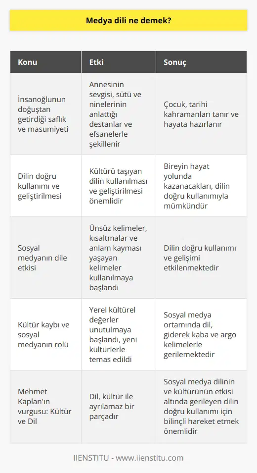 Medya Dili ve Kültürünün Etkisi İnsanoğlu, dünyaya gözlerini açtığında temiz ve saftır; annesinin sevgisi ve sütüyle bağışıklık kazanır, ninesinin anlattığı destanlar ve efsanelerle hayata hazırlanır. İlk kez, küçük yaşlarda, destanlar ve efsaneler aracılığıyla tarihi kahramanları tanır. Ancak, insanın hayat yolunda kazanacakları bu kültürü taşıyan dilin kullanılması ve geliştirilmesi önemlidir. Sosyal Medya ve Dile Etkisi Günümüzde sosyal medya, daha önceleri telefon mesajlarıyla iletişimle başlayan ve internette daha erişilebilir ve kolay kullanılabilen medyanın popülasyonunun önemli bir dil değişikliğine sebep olduğunu göstermiştir. Ünsüz kelimeler, kısaltmalar ve anlam kayması yaşayan kelimeler, insanların sosyal medya diline yansıdı. Bu durum insanın milletin temelini oluşturan dilin doğru kullanımını ve gelişimini etkilemektedir. Kültür Kaybı ve Sosyal Medyanın Rolü Sahip olduğumuz atasözleri, deyimler, anlam gücümüz ve hatta Karagöz oyunları gibi yerel kültürlerin değerleri, sosyal medyanın yayılmasıyla birlikte gitgide unutulmaya başlamıştır. İnsanlar, yeni kültürlerle temas edip etkilenmeye başlamış, farklı fikirlere yer verilip bireylerin birbirini etkilediği sosyal medya ortamında dil, giderek kaba ve argo kelimelerle gerilemektedir. Mehmet Kaplanın Vurgusu: Kültür ve Dil Dil, Mehmet Kaplanın Kültür ve Dil kitabında da bahsettiği gibi kültür ile ayrılamaz, hatta ayrılmaması gereken bir parçadır. Öyleyse, sosyal medya dilinin ve kültürünün etkisi altında gerileyen dilin doğru kullanımı ve gelişimi için bilinçli ve denge içinde hareket etmek önemlidir.