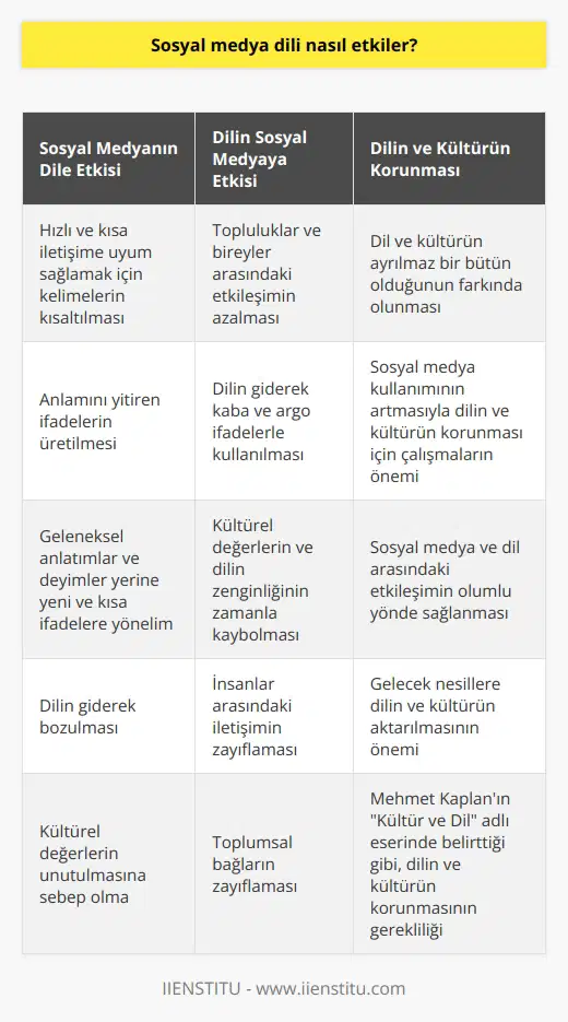 Sosyal Medya ve Dil Etkileşimi İnsanoğlu, doğumundan itibaren annesinin sevgisi ve sütüyle bağışıklık kazanırken, ninesinin anlattığı destanlar ve efsanelerle hayata hazırlanır. Dil, insanın kendini ifade etme ve anlaşılma aracı olarak büyük öneme sahip olup, kişinin milletine, dinine ve kültürüne ait olduğu aynayı oluşturur. Ancak nın yoğunlaşmasıyla birlikte, dilde meydana gelen değişimler ve bozulmalar önemli bir konu olarak ortaya çıkmaktadır. Sosyal Medyada Dilin Şekillenmesi İnternetin eğlence amaçlı kullanımı arttıkça, dil de bu ortamda hızlı ve kısa iletişime uyum sağlamak adına dönüşmeye başlamıştır. Öyle ki, sosyal medya kullanıcıları zamanlarını daha etkin kullanmak adına kelimeleri kısaltıp, anlamını yitiren ifadeler üretmekte ve bu durum dilin giderek bozulmasına neden olmaktadır. Özellikle genç kullanıcılar, geleneksel anlatımlar ve deyimler yerine yeni ve kısa ifadelere yönelerek, kültürel değerlerin unutulmasına sebep olmaktadırlar. Dilin Sosyal Medya Üzerindeki Etkisi Sosyal medya, insanların farklı fikirleri ve düşünceleri ile etkileşime geçme imkanı sağlamasına rağmen, aynı zamanda topluluklar ve bireyler arasındaki etkileşimin azalmasına ve dilin giderek kaba ve argo ifadelerle kullanılmasına neden olmaktadır. Bu durum, kültürel değerlerin ve dilin zenginliğinin zamanla kaybolmasına sebep olup, insanlar arasındaki iletişimin zayıflamasına yol açmaktadır. Dilin ve Kültürün Korunması Mehmet Kaplanın Kültür ve Dil adlı eserinde de belirttiği gibi, dil ve kültür ayrılmaz bir bütündür ve her ikisi de korunması gereken değerlerdir. Sosyal medya kullanımının arttığı günümüzde, dilin ve kültürün korunması adına yapılan çalışmalar önem taşımaktadır. Böylece hem sosyal medya ve dil arasındaki etkileşimin olumlu yönde sağlanması, hem de gelecek nesillere aktarılması açısından büyük önem arz etmektedir.