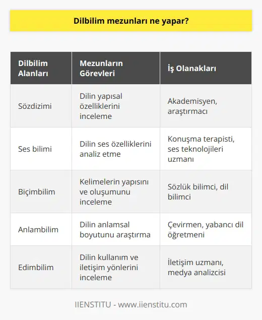 Dilbilim Mezunlarının Rolü ve İş Alanları  Dilbilim mezunları, dilin sözdizimi, ses bilimi, biçimbilim, sesbilgisi ve edimbilim alanlarını inceleyen ve araştıran bir bilim dalında uzmanlaşmış bireylerdir. Bu bilim dalı aynı zamanda lügatçılık veya lisaniyat olarak da adlandırılmaktadır. Mezunlar, dillerin yapısal ve anlamsal özellikleri ile ilgili konuları incelemekte, dilbilim ve genel dilbilim arasındaki ilişkiyi değerlendirmekte ve bu alanlarda uygulanan yöntemlerin geliştirilmesine katkıda bulunmaktadırlar.  Dilbilim Eğitimi ve Üniversiteler  Dilbilim bölümü, eğitim veren üniversitelerde farklı dersler sunarak öğrencilerin söz konusu alanlarda bilgi ve beceri sahibi olmalarını sağlar. Öğrenciler, bu bölümde edindikleri bilgi ve deneyimle gelecekte iş kapısı aralayabilecekleri mesleklere hazırlanmaktadırlar. Türkiye genelinde dilbilim bölümü sunan birçok üniversite bulunmakta ve bu üniversitelerin taban puanları, mezunların iş olanakları ve eğitim süreçlerine göre değişiklik göstermektedir.  Dilbilim Mezunlarının İş Alanları  Dilbilim mezunları, başta akademik dünyada öğretim üyesi ve araştırmacı olarak görev alabileceklerdir. Ayrıca, dilbilimi kapsamında yapılan konuşma terapisi, konuşma bozukluğu ve çeviri gibi alanlarda uygulama yaparak iş imkanı bulabilirler. Tarih boyunca, dilbilim sayesinde farklı ülkelerin dil aileleri tespit edilmiş, dini metinler yorumlanmış ve filoloji alanında çalışmalar yapılmıştır. Bu sayede dilbilim mezunları, çeşitli dil ailesi tespiti, dini metinlerin yorumlanma ve filoloji üzerinde çalışmalar gerçekleştirme gibi iş alanlarında da etkin rol oynayabilirler.  Dilbilim ve Tarih  Tarih boyunca dilbilim, farklı medeniyetler ve kültürler tarafından çeşitli şekillerde kullanılmış ve ilgi görmüştür. Özellikle Antik Çağ dönemlerinde, dilbilimin temelleri Hindistandaki dini metinlerin yorumlanması ve Yunanistanda filoloji alanında kullanılmıştır. 19. yüzyıl itibarıyla dilbilim terimi hayatımıza girmiş ve aynı yüzyıl içerisinde Hint – Avrupa dil ailesi keşfedilmiştir. Düşünür Ferdinand de Saussure tarafından da dil kavramı üzerine yeni teoriler ortaya konularak dilbilimin bugünkü anlamı ve işlevi şekillenmiştir.  Sonuç olarak, dilbilim mezunları geniş bir perspektifte, dilin çeşitli yapısal, anlamsal ve iletişimsel özelliklerini inceleyerek, farklı alanlarda iş olanakları bulabilirler. Bu konuda gerçekten başarılı olmak isteyen bireylerin, dilbilimi bölümünü hedefleyerek alanında en iyisi olmayı amaçlamaları önemlidir.