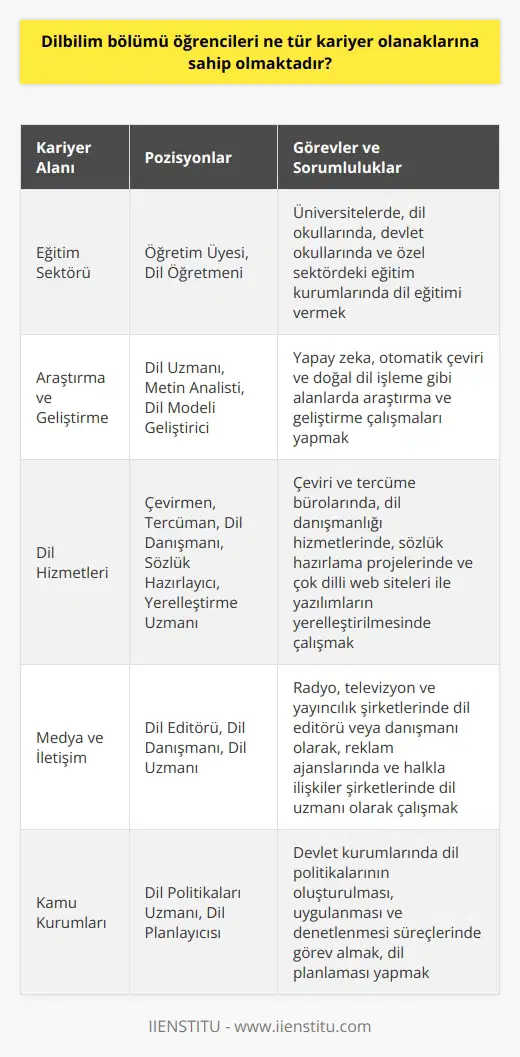 Dilbilim Bölümü Mezunlarının Kariyer Olanakları  Dilbilim bölümü öğrencileri, lisans ve lisansüstü eğitimlerinin ardından birçok farklı sektörde kariyer yapma şansına sahiptir. Kendi uzmanlık alanlarına göre tercih yaparak çeşitli pozisyonlarda görev alabilirler.  Eğitim Sektörü  Eğitim sektöründe, üniversitelerde öğretim üyesi olarak görev alan dilbilimciler veya dil öğretmenleri olarak çalışabilirler. Dil okulları, devlet okulları ve özel sektördeki eğitim kurumlarında dil eğitimi vermek de seçenekler arasındadır.  Araştırma ve Geliştirme  Dilbilimciler, dil teknolojileri alanında araştırma ve geliştirme çalışmaları yaparak, yapay zeka, otomatik çeviri ve doğal dil işleme gibi alanlarda etkin rol alabilirler. Bu projelerde dil uzmanı, metin analisti veya dil modeli geliştiricisi olarak görev alabilirler.  Dil Hizmetleri  Dilbilim mezunları için dil hizmetleri sektöründe de önemli kariyer fırsatları mevcuttur. Çeviri ve tercüme büroları, dil danışmanlığı hizmetleri ve sözlük hazırlama gibi alanlarda çalışabilirler. Ayrıca, çok dilli web siteleri ve yazılımlar için yerelleştirme uzmanı olarak da görev alabilirler.  Medya ve İletişim  Medya ve iletişim alanında da dilbilimciler için kariyer olanakları bulunmaktadır. Radyo, televizyon ve yayıncılık şirketlerinde   ,    veya dil danışmanı olarak çalışabilirler. Ayrıca, reklam ajanslarında ve halkla ilişkiler şirketlerinde dil uzmanı olarak istihdam edilebilirler.  Sonuç olarak, dilbilim bölümü öğrencileri, alanlarına uygun birçok farklı kariyer olanaklarına sahip olmaktadır. İlgili sektörün ihtiyaçlarına göre    yaparak, başarılı bir meslek yaşantısı sürdürebilirler.