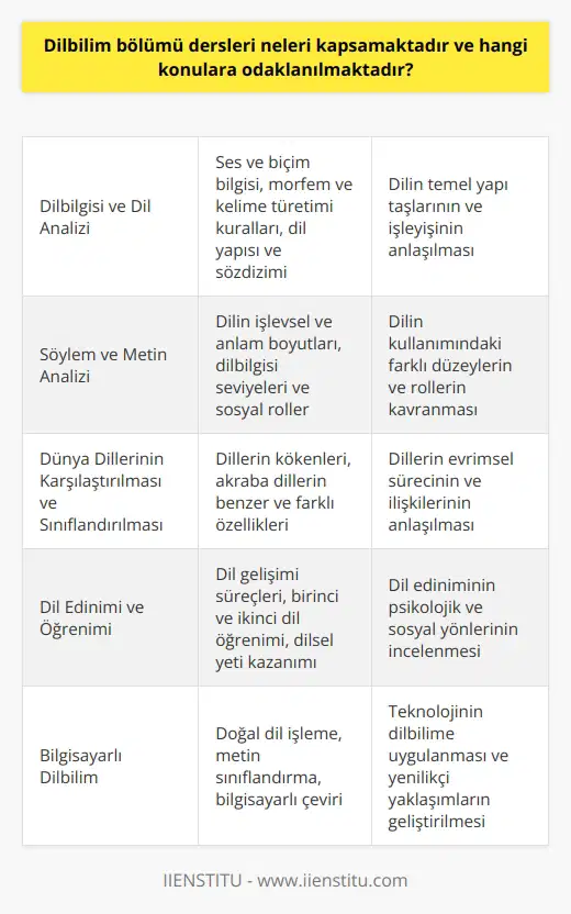 Dilbilim Bölümü Derlerinin Kapsamı Dilbilim, doğal dil fenomenleri inceleyen ve bilim alanında özel bir yere sahip olan bir sosyal bilim dalıdır. Bu alandaki dersler dilin temel yapı taşlarını ve öğelerini kapsar. Dilbilgisi ve Dil Analizi Dilbilim dersleri, öğrencilere dildeki ses, şekil ve anlam bilgisini geliştirmeyi amaçlar. Ses ve biçim bilgisi üzerine dersler verilirken, öğrencilere morfem ve kelime türetiminin kuralları da öğretilir. Farklı dillerde kullanılan dil yapısı ve sözdiziminin nasıl çalıştığı detaylı olarak incelenir. Söylem ve Metin Analizi Dilbilim bölümünde, öğrencilere söylem ve metin analizi dersleri aracılığıyla dilin işlevsel ve anlam boyutlarını kazandırılır. Böylece, dil kullanımındaki farklı dilbilgisi seviyelerini ve sosyal rollerini iyice kavrarlar. Dünya Dillerinin Karşılaştırılması ve Sınıflandırması Dilbilim programlarında, öğrencilere dünya dillerinin karşılaştırılması ve sınıflandırılmasıyla ilgili olarak birçok ders verilir. Bu dersler, dillerin kökenlerini ve aynı kökene sahip dillerin benzer ve farklı özelliklerini tanımak için önemlidir. Dil Edinimi ve Öğrenimi Dilbilim bölümlerinde dil edinimi ve öğrenimi üzerine dersler yer almaktadır. Bu dersler, dil gelişimi süreçlerini, ilk ve ikinci dil olarak dil öğreniminin özelliklerini kapsar. Aynı zamanda dilsel yetinin kazanılmasıyla ilgili teoriler ve stratejiler de incelenir. Bilgisayarlı Dilbilim Dilbilim bölümündeki bir diğer önemli ders alanı, bilgisayarlı dilbilimdir. Burada dil işlemenin ve doğal dil anlamanın bilgisayar ortamında ele alındığı dersler yer alır. Ayrıca metin sınıflandırma ve çeviri gibi teknolojik yeniliklerin dilbilime uygulanması konuları da işlenir. Sonuç olarak, dilbilim bölümündeki dersler, dilin temel yapı taşlarından daha ileri düzey konularına kadar geniş bir başlık yelpazesi içerir. Öğrenciler, bu bilgi birikimi sayesinde dillerin doğasını ve işleyişini kavramaya başlar ve gelecekte dilbilimci olarak kariyer yapma imkanlarına sahip olur.