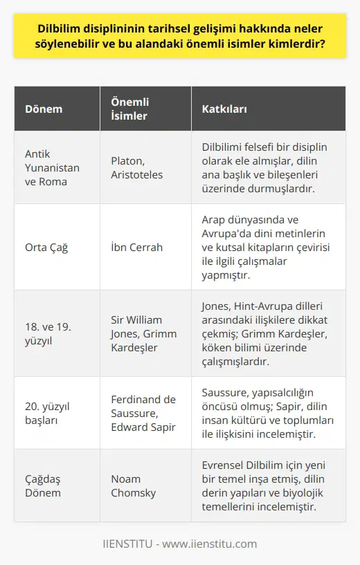 Dilbilim Disiplininin Tarihsel Gelişimi Dilbilim, insan dilinin incelenmesi ve anlaşılması amacıyla ortaya çıkan bir disiplindir. Tarihsel olarak, dilbilim Antik Yunanistan ve Romalılara kadar uzanmaktadır. Bu dönemde, Dilbilim öğretmenlerin ve filozofların konuşma ve yazılı ifade sanatlarını geliştirmek amacıyla üzerinde çalıştıkları bir alan olarak görülmüştür. Özellikle Platon ve Aristoteles gibi düşünürler, dilin ana başlık ve bileşenleri üzerinde durarak dilbilimi felsefi bir disiplin olarak ele almışlardır. Orta Çağda Dilbilim Orta Çağ boyunca, Arap dünyasında ve Avrupada dilbilim alanında yapılan çalışmalar dini metinlerin ve kutsal kitapların çevirisi ile ilgilidir. Bu dönemin en önemli isimlerinden biri İbn Cerrahtır. Aynı zamanda, Hint geleneği ve Pāṇininin dilbilgisi üretimi üzerine yapılan Çin dilbilim çalışmaları da diğer önemli çalışmalar olarak gösterilebilir. Dilbilimin Yeniden Keşfi 18. ve 19. yüzyıllarda dilbilim, yeni yaklaşımlar ve yöntemlerle gelişti. Bu dönemin önemli isimlerinden biri Sir William Jonestur. Jones, Hint-Avrupa dilleri arasındaki ilişkilere dikkat çekerek dilin evrimi ve tarihsel kökeni üzerine düşünmeye başlamıştır. Ayrıca Grimm Kardeşler, dillerin tarihsel gelişimini analiz etmek için kullanılan köken bilimi üzerinde çalışmalarda bulunmuşlardır. Yapısalcılık ve Modern Dilbilim 20. yüzyıl başlarında dilbilimin yapısalcı yaklaşımı ortaya çıktı. Yapısalcılığın öncülerinden Ferdinand de Saussure, dilin yapılarını ve sistemlerini inceleyerek dillerin oluşması ve işleyişi üzerine yeni bir yaklaşım geliştirdi. Ayrıca, Amerikalı ve dilbilimci Edward Sapir de dilin insan kültürü ve toplumları ile ilişkisini inceledi. Dilbilimde Çağdaş Öncüler Dilbilim alanında en önemli isimlerden biri Noam Chomskydir. Chomsky, Evrensel Dilbilim için yeni bir temel inşa ederek dilin derin yapıları ve biyolojik temellerini inceledi. Ayrıca, Chomskynin dil edinimi ve bilgi-tecrübe arasındaki ilişki üzerine çalışmaları, dilbilim ve bilişsel bilimlerin gelişimine büyük katkıda bulunmuştur. Sonuç olarak, dilbilim alanındaki tarihsel gelişiminin Antik Yunanistan ve Romalılardan başlayarak günümüze kadar uzandığı görülebilir. Bu süreç boyunca Platon, Aristoteles, İbn Cerrah, Sir William Jones, Grimm Kardeşler, Ferdinand de Saussure, Edward Sapir ve Noam Chomsky gibi önemli isimler dilbilimin gelişimine katkıda bulunmuşlardır.
