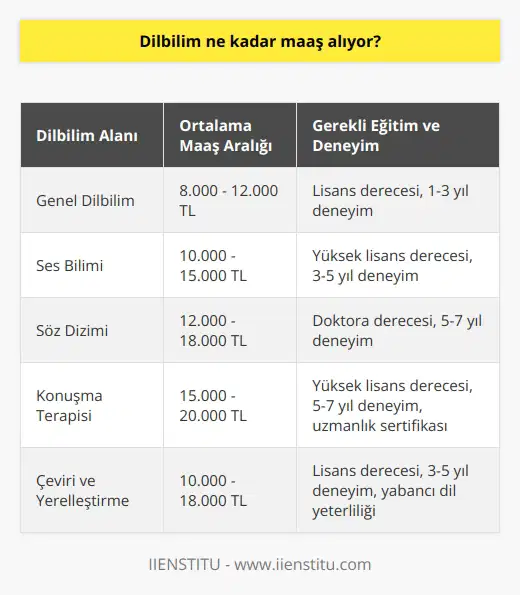 Dilbilimci Maaşı: Detaylı Analiz Farklı dil bilim kavramlarına ve dilbilim tarihinin evrimine hızlıca bir genel bakış attıktan sonra, belki de en merak edilebilir noktaya, yani dilbilimci maaşlarına gelebiliriz. Dilbilim bölümünün ne kadar kazandığı deyimi genel olarak hedeflenen iş pozisyonuna ve işe alınan dilbilimcinin tecrübesine bağlı olarak geniş bir yelpazede değişebilir. Ancak, genel bir perspektif olarak, bir dilbilimcinin maaşı genellikle ülkemiz standartlarına göre ortalama ve üzeri bir düzeydedir. Buna ek olarak, dilbilimcilerin maaşları genellikle dilbilimcilerin çeşitli dalda uzmanlaştığı durumda veya dilbilimcinin genel dilbilimine ek olarak ses bilimi ya da söz dizimi gibi spesifik bir bilim dalında derinlemesine bir bilgiye sahip olduğu durumlarda daha yüksek olabilir. Sonuç olarak, dilbilim bölümüyle ilgilenen bir kişi, ilgi duyduğu dilbilim dalına ve tecrübe seviyesine bağlı olarak genellikle farklı bir maaş seviyesi beklenebilir. Özellikle de konuşma terapisi, konuşma bozukluğu ve çeviri gibi alanlarda çalışmakta olan dilbilimciler, bu alandaki uzmanlaşmaları ve deneyimleri de göz önünde bulundurulduğunda genellikle daha yüksek bir maaş almaktadırlar.