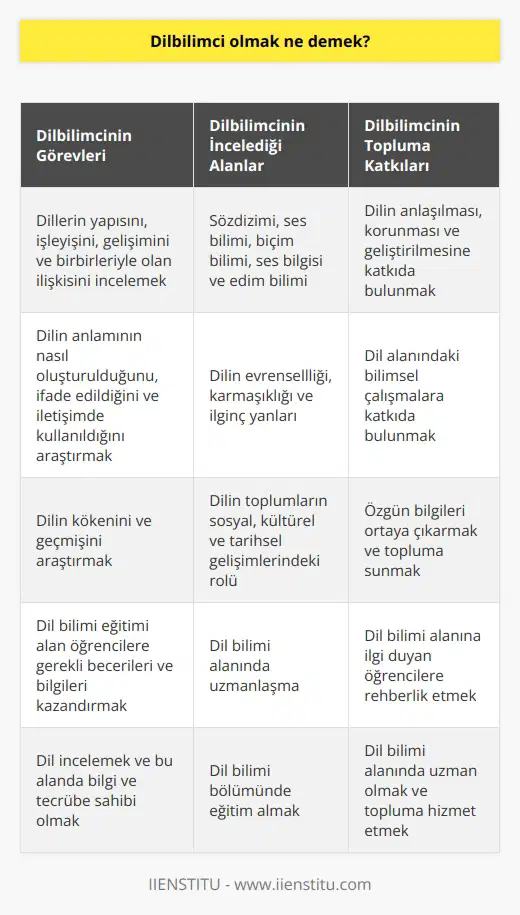 Dilbilimci olmak demek, dillerin yapısını, işleyişini, gelişimini ve birbirleriyle olan ilişkisini inceleyen bir biliminsanı olmak anlamına gelir. Dilbilimci, kazınılan bir dilin sözdizimini, ses bilimini, biçim bilimini, ses bilgisini ve edim bilimini araştırıp inceleyen ve bu yapının anlaşılması, korunması ve geliştirilmesine katkıda bulunan bir uzman olarak tanımlanabilir. Dilbilimciler, bir dilin anlamının nasıl oluşturulduğunu, nasıl ifade edildiğini ve bu dilin nasıl öğrenilip iletişimde kullanıldığını konu edinirler. Dolayısıyla, dilbilimci olmak demek; dilin evrenselliğini, karmaşıklığını ve ilginç yanlarını keşfetmeyi sevme ve bu alandaki bilimsel çalışmalara katkıda bulunma isteği anlamına gelmektedir. Bunun yanı sıra dilbilimciler, dilin kökenini ve geçmişini araştırır ve dilin toplumların sosyal, kültürel ve tarihsel gelişimlerinde oynadığı rolü inceleyerek, özgün bilgileri ortaya çıkarır ve topluma sunarlar. Dil bilimi eğitimi alan öğrenciler, eğitim süreçleri boyunca bu becerileri ve bilgileri kazanır ve bu alanda uzmanlaşırlar. Son olarak, bir dilbilimci olmak, dil incelemek ve bu alanda bilgi ve tecrübe sahibi olmak demektir. Bu sebeple, bu alana ilgi duyan öğrencilerin dilbilim bölümünü seçmeleri önemlidir.
