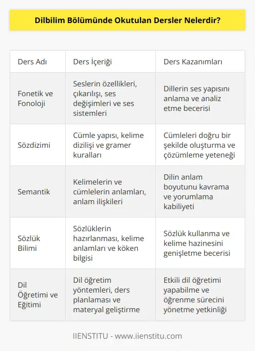 Dilbilim Bölümünde okutulan derslerin başlıcaları şunlardır: -Fonetik ve Fonoloji -Sözdizimi -Semantik -Sözlük Bilimi -Kültürlerarası Dilbilgisi -Uluslararası Dilbilgisi -Dilbilgisi -Dil Yazma -Dilbilimsel Çözümleme -Dillerin Kültürler Arası İlişkileri -Dil Çevirisi -Dil Öğretimi ve Eğitimi -Dilin Psycholinguistics -Konuşma Bozuklukları -Dilin Sosyal Boyutu -Uluslararası Dilbilgisi -Komparatif Dilbilim -Uluslararası Sözcükler ve İfadeler