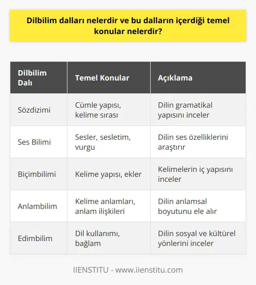 Dilbilim Dalı ve Temel Konuları Dilbilim, bir ulusun kullandığı dilin sözdizimi, ses bilimi, biçimbilimi, sesbilgisi ve edimbilimi gibi alanları araştıran ve inceleyen bir bilim dalıdır. Dilbilimde ayrıca kendine özgü bir alt dal olarak ses bilimi bulunmaktadır. Bu alanların yanında genel dilbilim de önem taşımaktadır. Genel dilbilim, dillerin yapısı ve anlatımı üzerine yoğunlaşırken dilbilgisi ve anlambilimleri incelemekte ve sözdizimi ile biçimbilimi kapsamaktadır. Dilbilim, konuşma terapisi, konuşma bozukluğu ve çeviri gibi alanlarda uygulanabilir. Tarih boyunca dilbilim sayesinde ülkelerin hangi dil ailesine ait olduğu tespit edilmiştir ve dilbilim terimi 19. yüzyılda hayatımıza girmiştir. Dilbilimin Tarihçesi Dilbilim, tarihte farklı kültürlerde ve dönemlerde önemli konulara imza atmıştır. Antik çağ döneminde Hindistan ve Yunanistanda dini metinlerin yorumlanması ve filoloji çalışmalarında dilbilim kullanılmıştır. 19. yüzyılın başında dilbilim terimi yaygınlaşmış ve aynı yüzyıl içinde Hint-Avrupa dil ailesi tespit edilmiştir. Dilbilimci Ferdinand de Saussure ise, 1857-1913 yılları arasında dil kavramına yeni bir görüş getirerek dilde iki yönlülük fikrini ortaya atmıştır. Dil ve Üniversite Eğitimi Dilbilime gerçekten ilgi duyan ve alanında en iyisi olmayı hedefleyen öğrencilerin üniversite tercihlerinde dilbilim bölümünü seçmeleri önemlidir. Üniversite eğitimi, sadece mezun olmak için değil, başarılı bir kariyer ve geleceğe yönelik iş kapıları açmak için de önemlidir. Bu bağlamda, dilbilim alanında yükseköğretim alacak öğrenciler, dilbilim bölümü hakkında taban puanlarını ve üniversitelerin ders içeriklerini inceleyerek karar vermeleri gerekmektedir. Sonuç olarak, dilbilim, birçok temel konuyu ve dalları içeren zengin ve çeşitli bir alandır. Dilbilimin tarihçesi ve modern dilbilim çalışmalarının önemi, üniversite eğitimine duyulan ihtiyaç ile birleşerek dilbilim dallarına ve bu dalların içerdiği temel konulara öğrencilerin dikkatini çekmektedir.