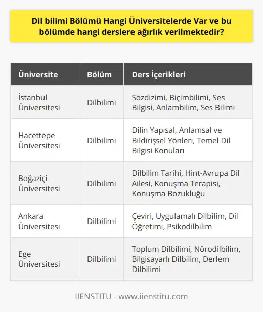 Dil Bilimi Bölümü ve Ders İçerikleri  Dil bilimi bölümü, dilin sözdizimi, ses bilimi, biçim bilimi, ses bilgisi ve edim bilimini inceleyen bir bilim dalıdır ve genel dilbilimi ile yakından ilişkilidir. Peki, hangi üniversitelerde dil bilimi bölümü bulunmakta ve bu bölümde hangi derslere ağırlık verilmektedir?  Üniversiteler ve Bölüm Tercihi  Türkiyede dil bilimi bölümü, başta İstanbul Üniversitesi, Hacettepe Üniversitesi, Boğaziçi Üniversitesi olmak üzere pek çok üniversitede bulunmaktadır. Öğrencilerin bölüm tercihlerinde kendilerini şartlaması ve gerçekten istedikleri alanlarda en iyisi olmayı hedeflemeleri önemlidir.  Ders İçerikleri  Dil bilimi bölümünde verilen dersler, dilin yapısal, anlamsal ve bildirişsel yönlerini incelemeye yöneliktir. Bu bağlamda, söz dizimi, biçim bilimi ve ses bilgisi gibi temel dil bilgisi konularına ağırlık verilmektedir. Ayrıca anlam bilimi ve ses bilimi de önemli ders içerikleri arasında sayılabilir.  Uygulama Alanları  Dilbilimi, farklı alanlarda uygulanabilir. Özellikle konuşma terapisi, konuşma bozukluğu ve çeviri gibi alanlarda dil bilimi bölümü mezunlarına önemli iş kapıları açılmaktadır. Bu nedenle, bölüm tercihi sürecinde öğrencilerin gelecekteki iş olanaklarını değerlendirmeleri ve bu doğrultuda karar vermeleri önem arz etmektedir.  Dil Bilimi ve Tarih  Dil bilimi tarihsel olarak önemli olaylara imza atmıştır. Özellikle ülkelerin hangi dil ailesinden olduğunun tespiti, dil bilimi sayesinde gerçekleşmiştir. 19. yüzyılda ise dilbilim terimi hayatımıza kazandırılmış ve Hint-Avrupa dil ailesi tespit edilmiştir.  Sonuç olarak, dil bilimi bölümü, dilin çeşitli yapısal, anlamsal ve bildirişsel yönlerini inceleyen bilim dalıdır ve Türkiyede birçok üniversitede bulunmaktadır. Öğrencilerin bölüm tercihinde kendilerini iyi tanıması ve gerçekten hedefledikleri alanları seçmeleri, hem başarıları hem de gelecekteki iş olanakları açısından büyük önem taşımaktadır.