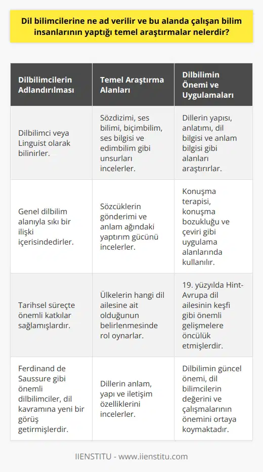 Dilbilimciler ve Temel Araştırmaları  Dil bilimcilerine verilen ad, genellikle dilbilimci veya linguist olarak bilinir. Bu alanda çalışan bilim insanlarının yaptığı temel araştırmalar, dilin yapısal, anlamsal ve iletişimsel özelliklerinin incelenmesine dayanır. Öncelikle, dilbilimci, dillerin çeşitli sözdizimi, ses bilimi, biçimbilim, ses bilgisi ve edimbilim gibi unsurlarını araştırır ve inceler. Bu süreçte çıkış bağlamından hareketle, sözcüklerin gönderimi ve anlam ağındaki yaptırım gücünü incelemeye alır. Ayrıca, dilbilim alanı genel dilbilimle de sıkı bir ilişki içerisindedir.  Genel Dilbilimin Önemi  Genel dilbilim, dillerin yapısı ve anlatımı konusunda odaklanan ve dil bilgisi ve anlam bilgisi gibi alanları inceleyen bir disiplindir. Biçimbilim ve sözdizimi gibi konular da incelemeye dahil edilir. Bunun yanında, ses bilimi dilbilimin önemli bir alt dalını oluşturur. Dilbilimi, konuşma terapisi, konuşma bozukluğu ve çeviri gibi uygulama alanlarında da kullanılmaktadır.   Dilbilimin Tarihsel Süreci  Dilbilim, tarih boyunca önemli konulara değinmiştir. Özellikle, ülkelerin hangi dil ailesine ait olduğunun belirlenmesi için dilbilimden yararlanılmıştır. Antik çağda, Hindistanda dini metinlerin yorumlanması ve Yunanistanda filoloji alanının öncülüğü için bu bilim dalı farklı şekillerde kullanılmıştır. Ancak asıl olarak dilbilim terimi, 19. yüzyılda hayatımıza girmiştir.   19. Yüzyılın Katkıları  19. yüzyılın başlarında, dilbilim teriminin kullanılmasıyla birlikte Hint-Avrupa dil ailesinin keşfi gibi önemli gelişmeler yaşanmıştır. 1857 ve 1913 yılları arasında dilbilimci Ferdinand de Saussure ise, dil kavramına yeni bir görüş getirerek iki yönlülük fikrini ortaya atmıştır. Günümüzde dilbilimin anlamını yitirmiş gibi gözükmese de, tarihsel süreçteki önemi göz ardı edilemez.  Sonuç olarak, dilbilimcilerin yaptığı önemli araştırmalar sayesinde, dillerin anlam, yapı ve iletişim özellikleri incelenmekte ve bu bilgiler çeşitli alanlarda uygulama imkanı bulabilmektedir. Dilbilimin tarihsel ve güncel önemi, dil bilimcilerinin değerini ve çalışmalarının önemini ortaya koymaktadịr.