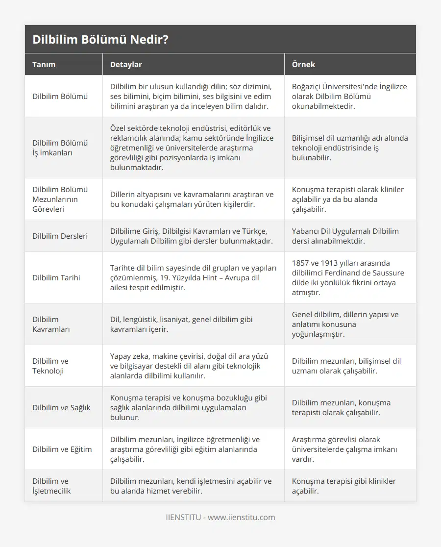 Dilbilim Bölümü, Dilbilim bir ulusun kullandığı dilin; söz dizimini, ses bilimini, biçim bilimini, ses bilgisini ve edim bilimini araştıran ya da inceleyen bilim dalıdır, Boğaziçi Üniversitesi'nde İngilizce olarak Dilbilim Bölümü okunabilmektedir, Dilbilim Bölümü İş İmkanları, Özel sektörde teknoloji endüstrisi, editörlük ve reklamcılık alanında; kamu sektöründe İngilizce öğretmenliği ve üniversitelerde araştırma görevliliği gibi pozisyonlarda iş imkanı bulunmaktadır, Bilişimsel dil uzmanlığı adı altında teknoloji endüstrisinde iş bulunabilir, Dilbilim Bölümü Mezunlarının Görevleri, Dillerin altyapısını ve kavramalarını araştıran ve bu konudaki çalışmaları yürüten kişilerdir, Konuşma terapisti olarak kliniler açılabilir ya da bu alanda çalışabilir, Dilbilim Dersleri, Dilbilime Giriş, Dilbilgisi Kavramları ve Türkçe, Uygulamalı Dilbilim gibi dersler bulunmaktadır, Yabancı Dil Uygulamalı Dilbilim dersi alınabilmektdir, Dilbilim Tarihi, Tarihte dil bilim sayesinde dil grupları ve yapıları çözümlenmiş, 19 Yüzyılda Hint – Avrupa dil ailesi tespit edilmiştir, 1857 ve 1913 yılları arasında dilbilimci Ferdinand de Saussure dilde iki yönlülük fikrini ortaya atmıştır, Dilbilim Kavramları, Dil, lengüistik, lisaniyat, genel dilbilim gibi kavramları içerir, Genel dilbilim, dillerin yapısı ve anlatımı konusuna yoğunlaşmıştır, Dilbilim ve Teknoloji, Yapay zeka, makine çevirisi, doğal dil ara yüzü ve bilgisayar destekli dil alanı gibi teknolojik alanlarda dilbilimi kullanılır, Dilbilim mezunları, bilişimsel dil uzmanı olarak çalışabilir, Dilbilim ve Sağlık, Konuşma terapisi ve konuşma bozukluğu gibi sağlık alanlarında dilbilimi uygulamaları bulunur, Dilbilim mezunları, konuşma terapisti olarak çalışabilir, Dilbilim ve Eğitim, Dilbilim mezunları, İngilizce öğretmenliği ve araştırma görevliliği gibi eğitim alanlarında çalışabilir, Araştırma görevlisi olarak üniversitelerde çalışma imkanı vardır, Dilbilim ve İşletmecilik, Dilbilim mezunları, kendi işletmesini açabilir ve bu alanda hizmet verebilir, Konuşma terapisi gibi klinikler açabilir