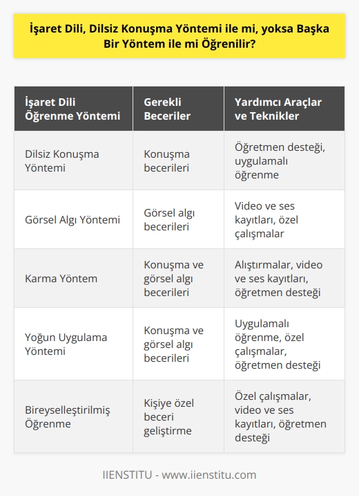 İşaret dili, dilsiz konuşma yöntemi ile öğrenilir. İşaret dilini öğrenmek için konuşma ve görsel algı becerilerinin geliştirilmesi gerekir. İşaret dilini öğrenmek için alıştırmalar, video ve ses kayıtları, özel çalışmalar, öğretmen desteği ve uygulamalı öğrenme kullanılabilir.