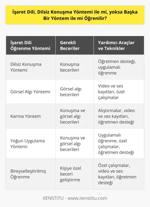 İşaret dili, dilsiz konuşma yöntemi ile öğrenilir. İşaret dilini öğrenmek için konuşma ve görsel algı becerilerinin geliştirilmesi gerekir. İşaret dilini öğrenmek için alıştırmalar, video ve ses kayıtları, özel çalışmalar, öğretmen desteği ve uygulamalı öğrenme kullanılabilir.