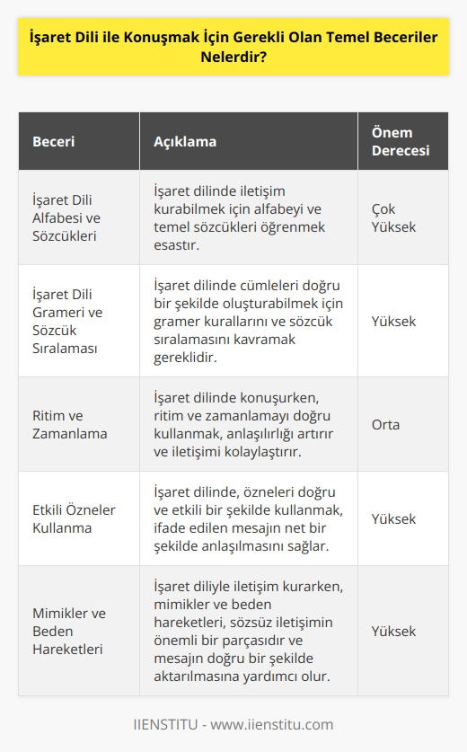 1. İşaret dili alfabesi ve sözcüklerini öğrenmek. 2. İşaret dili gramerini ve sözcük sıralamasını öğrenmek. 3. İşaret dilinde konuşurken ritmi ve zamanlamayı öğrenmek. 4. İşaret diliyle konuşurken etkili özneler kullanmak. 5. İşaret dilinde sözcüklerin, ifadelerin ve cümlelerin aksanını öğrenmek. 6. İşaret dilinde çift anlamlı sözcüklerin ve sözcüklerin çeşitli anlamlarını öğrenmek. 7. İşaret diliyle konuşurken mimikleri ve beden hareketlerini kullanmak. 8. İşaret dilinde söylemek istediğiniz şeyleri kolayca ifade etmek.