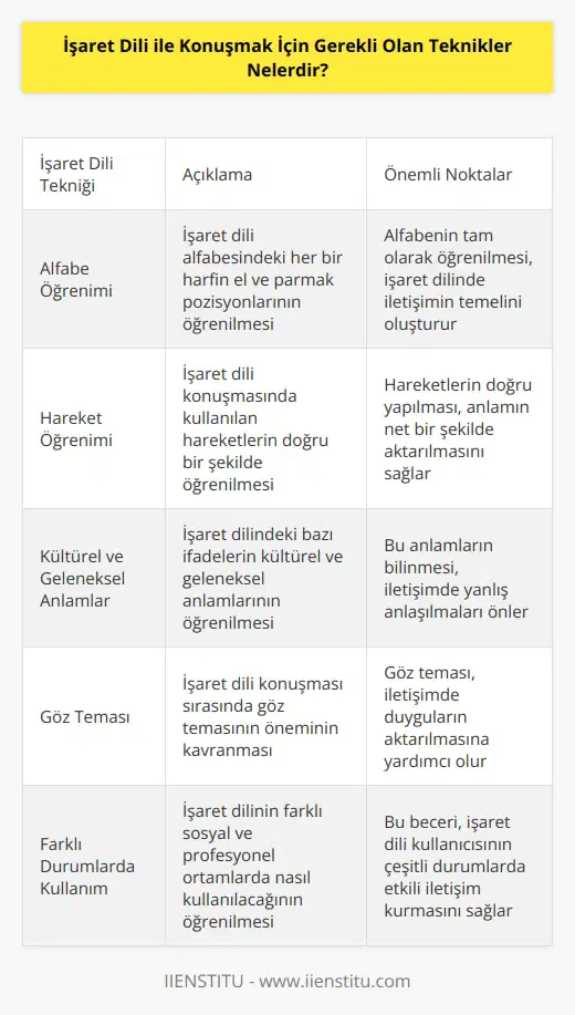 1. İşaret dili alfabesinin öğrenilmesi. 2. İşaret dili konuşmasının hareketlerinin öğrenilmesi. 3. İşaret dili konuşmanın doğru biçimde yapılmasını öğrenmek. 4. İşaret dili konuşmasının kültürel ve geleneksel anlamlarını anlamak. 5. İşaret dili konuşmanın temel kavramlarını anlamak. 6. İşaret dili konuşma sırasında göz temasının önemi. 7. İşaret dilinin farklı durumlarda kullanılmasını öğrenmek. 8. İşaret dilinin kullanımı için ekstra pratik yapmak.