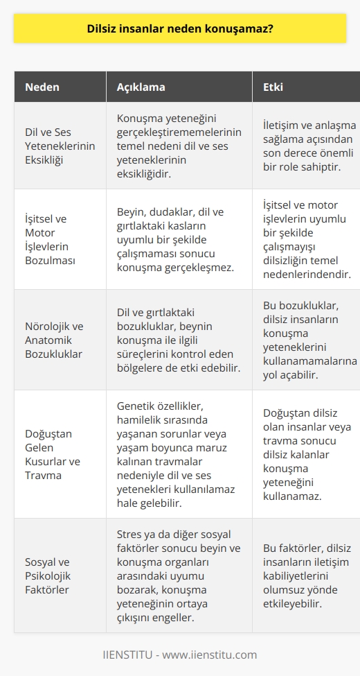 Dil ve Ses Yeteneklerinin Eksikliği  Dilsiz insanlar, konuşma yeteneğini gerçekleştirememelerinin temel nedeni olarak dil ve ses yeteneklerinin eksikliğinden kaynaklanmaktadır. Dil ve ses, insanlar arasında    ve anlaşma sağlama açısından son derece önemli bir role sahiptir.  İşitsel ve Motor İşlevlerin Bozulması  Konuşma yeteneği, beyin, dudaklar, dil ve gırtlaktaki kasların uyumlu bir şekilde çalışmasıyla gerçekleşir. Dilsiz insanlarda ise, işitsel ve motor işlevlerin bozulması sonucu bu süreç zayıf kalır ve konuşma gerçekleşmez. İşitsel ve motor işlevlerin uyumlu bir şekilde çalışmayışı dilsizliğin temel nedenlerindendir.  Nörolojik ve Anatomik Bozukluklar  Ayrıca bazı nörolojik ve anatomik bozukluklar, dilsiz insanların konuşma yeteneklerini kullanamamalarına yol açabilir. Bu bozukluklar, dil ve gırtlaktaki diyil, beynin konuşma ile ilgili süreçlerini kontrol eden bölgelere de etki edebilir.  Doğuştan Gelen Kusurlar ve Travma  Diğer yandan, dilsizliğin nedeni bireylerin doğuştan gelen kusurları ya da yaşamları boyunca maruz kaldıkları travma sonucu olabilir. Doğuştan dilsiz olan insanlar, genetik özellikler ya da hamilelik sırasında yaşanan sorunlar nedeniyle dil ve ses yeteneklerini kullanamaz hale gelirler.  Sosyal ve Psikolojik Faktörler  Son olarak, sosyal ve psikolojik faktörler de dilsiz insanların konuşma yeteneğini kullanmamalarına neden olabilir. Bu durum, stres ya da diğer sosyal faktörler sonucu beyin ve konuşma organları arasındaki uyumu bozarak, konuşma yeteneğinin ortaya çıkışını engeller.  Özet olarak, dilsiz insanların konuşamamasının nedeni, dil ve ses yeteneklerinin eksikliği, işitsel ve motor işlevlerin bozulması, nörolojik ve anatomik bozukluklar, doğuştan gelen kusurlar, travma ve sosyal ile psikolojik faktörlerin bir araya gelmesi sonucu ortaya çıkar. Bu faktörlerin her birinin dikkate alınarak uygun çözüm ve tedavi yöntemleri ile dilsiz insanların iletişim kabiliyetlerinin geliştirilmesi mümkündür.