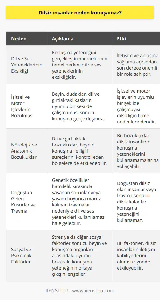 Dil ve Ses Yeteneklerinin Eksikliği Dilsiz insanlar, konuşma yeteneğini gerçekleştirememelerinin temel nedeni olarak dil ve ses yeteneklerinin eksikliğinden kaynaklanmaktadır. Dil ve ses, insanlar arasında ve anlaşma sağlama açısından son derece önemli bir role sahiptir. İşitsel ve Motor İşlevlerin Bozulması Konuşma yeteneği, beyin, dudaklar, dil ve gırtlaktaki kasların uyumlu bir şekilde çalışmasıyla gerçekleşir. Dilsiz insanlarda ise, işitsel ve motor işlevlerin bozulması sonucu bu süreç zayıf kalır ve konuşma gerçekleşmez. İşitsel ve motor işlevlerin uyumlu bir şekilde çalışmayışı dilsizliğin temel nedenlerindendir. Nörolojik ve Anatomik Bozukluklar Ayrıca bazı nörolojik ve anatomik bozukluklar, dilsiz insanların konuşma yeteneklerini kullanamamalarına yol açabilir. Bu bozukluklar, dil ve gırtlaktaki diyil, beynin konuşma ile ilgili süreçlerini kontrol eden bölgelere de etki edebilir. Doğuştan Gelen Kusurlar ve Travma Diğer yandan, dilsizliğin nedeni bireylerin doğuştan gelen kusurları ya da yaşamları boyunca maruz kaldıkları travma sonucu olabilir. Doğuştan dilsiz olan insanlar, genetik özellikler ya da hamilelik sırasında yaşanan sorunlar nedeniyle dil ve ses yeteneklerini kullanamaz hale gelirler. Sosyal ve Psikolojik Faktörler Son olarak, sosyal ve psikolojik faktörler de dilsiz insanların konuşma yeteneğini kullanmamalarına neden olabilir. Bu durum, stres ya da diğer sosyal faktörler sonucu beyin ve konuşma organları arasındaki uyumu bozarak, konuşma yeteneğinin ortaya çıkışını engeller. Özet olarak, dilsiz insanların konuşamamasının nedeni, dil ve ses yeteneklerinin eksikliği, işitsel ve motor işlevlerin bozulması, nörolojik ve anatomik bozukluklar, doğuştan gelen kusurlar, travma ve sosyal ile psikolojik faktörlerin bir araya gelmesi sonucu ortaya çıkar. Bu faktörlerin her birinin dikkate alınarak uygun çözüm ve tedavi yöntemleri ile dilsiz insanların iletişim kabiliyetlerinin geliştirilmesi mümkündür.