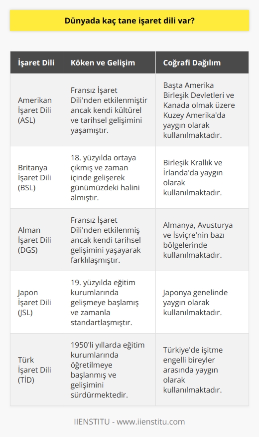 İşaret Dillerinin Sayısı ve Dağılımı  Dünyada yaklaşık olarak 200den fazla    bulunmaktadır. Bu diller, coğrafi bölgelere, kültürel farklılıklara ve tarihsel gelişimlere bağlı olarak çeşitlilik göstermektedir. İşaret dilleri, belirli bir bölgedeki sağır ve işitme engelli bireylerin iletişim kurarken kullandıkları, sözel olmayan dillerdir.  İşaret dillerinin kökenleri  Çoğu , sözel dillerde olduğu gibi kökenden daha doğal bir evrimleşme süreci içerisinde ortaya çıkmıştır. Tarih boyunca işaret dilleri, farklı kültürlerin ve toplumların etkileşimi ile çeşitlilik kazanmıştır. Örneğin, Fransız İşaret Dili ve Amerikan İşaret Dili, birbirlerine benzer yapıya sahip olsa da, farklı kültürel ve tarihsel etkenlerden dolayı ayrışmaktadır.  İşaret dillerinin sınıflandırılması  İşaret dillerinin sınıflandırılması, konuşulan dillerin genetik ve coğrafi sınıflandırmalarına benzer şekildedir. İşaret dilleri de, benzer coğrafi bölgelerde bulunan veya tarihsel bağlantılara sahip olan diller arasında yapısal benzerlikler ve farklılıklar bulunabileceği düşüncesiyle, bu dillere dayanarak sınıflandırılmaktadır.  İşaret dillerinin coğrafi dağılımı  Dünya genelinde işaret dillerinin dağılımı, öncelikle coğrafi bölgelere ve politik sınırlara bağlı olarak gerçekleşmektedir. Bununla birlikte, küreselleşme ve teknolojik ilerlemeler sayesinde, işaret dilleri arasında da etkileşim ve yayılma görülmektedir. Örneğin, İnternet ve video platformları aracılığıyla işaret dillerinin öğretimi ve yayılması hız kazanmaktad║ır.  İşaret dillerinin korunması ve gelişimi  Dünya genelinde işaret dillerinin korunması ve gelişimi için çeşitli kurumlar ve sivil toplum örgütleri çalışmaktadır. UNICEF ve Dünya Sağır Federasyonu gibi uluslararası kuruluşlar, işaret dillerini destekleyerek ve tanıtarak, bu dillere dikkat çekmekte ve işitme engelli bireylerin haklarını savunmaktadır. Ayrıca, işaret dillerinin eğitim ve ilan sistemlerine dahil edilmesi için dünya genelinde çeşitli projeler ve politikalar hayata geçirilmektedir.