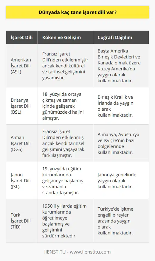 İşaret Dillerinin Sayısı ve Dağılımı Dünyada yaklaşık olarak 200den fazla bulunmaktadır. Bu diller, coğrafi bölgelere, kültürel farklılıklara ve tarihsel gelişimlere bağlı olarak çeşitlilik göstermektedir. İşaret dilleri, belirli bir bölgedeki sağır ve işitme engelli bireylerin iletişim kurarken kullandıkları, sözel olmayan dillerdir. İşaret dillerinin kökenleri Çoğu , sözel dillerde olduğu gibi kökenden daha doğal bir evrimleşme süreci içerisinde ortaya çıkmıştır. Tarih boyunca işaret dilleri, farklı kültürlerin ve toplumların etkileşimi ile çeşitlilik kazanmıştır. Örneğin, Fransız İşaret Dili ve Amerikan İşaret Dili, birbirlerine benzer yapıya sahip olsa da, farklı kültürel ve tarihsel etkenlerden dolayı ayrışmaktadır. İşaret dillerinin sınıflandırılması İşaret dillerinin sınıflandırılması, konuşulan dillerin genetik ve coğrafi sınıflandırmalarına benzer şekildedir. İşaret dilleri de, benzer coğrafi bölgelerde bulunan veya tarihsel bağlantılara sahip olan diller arasında yapısal benzerlikler ve farklılıklar bulunabileceği düşüncesiyle, bu dillere dayanarak sınıflandırılmaktadır. İşaret dillerinin coğrafi dağılımı Dünya genelinde işaret dillerinin dağılımı, öncelikle coğrafi bölgelere ve politik sınırlara bağlı olarak gerçekleşmektedir. Bununla birlikte, küreselleşme ve teknolojik ilerlemeler sayesinde, işaret dilleri arasında da etkileşim ve yayılma görülmektedir. Örneğin, İnternet ve video platformları aracılığıyla işaret dillerinin öğretimi ve yayılması hız kazanmaktad║ır. İşaret dillerinin korunması ve gelişimi Dünya genelinde işaret dillerinin korunması ve gelişimi için çeşitli kurumlar ve sivil toplum örgütleri çalışmaktadır. UNICEF ve Dünya Sağır Federasyonu gibi uluslararası kuruluşlar, işaret dillerini destekleyerek ve tanıtarak, bu dillere dikkat çekmekte ve işitme engelli bireylerin haklarını savunmaktadır. Ayrıca, işaret dillerinin eğitim ve ilan sistemlerine dahil edilmesi için dünya genelinde çeşitli projeler ve politikalar hayata geçirilmektedir.