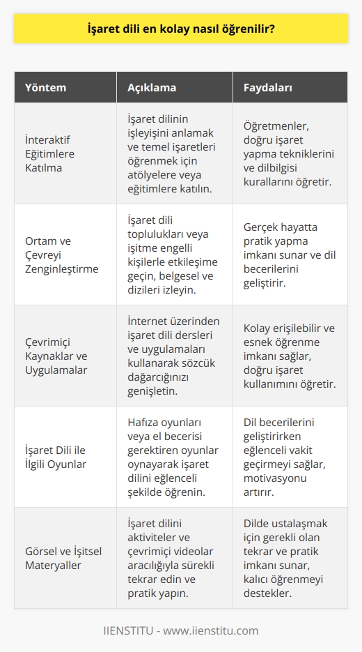 Öğrenme Sürecinde Uygulamanın Önemi  İşaret dili, duyusal veya   de sorun yaşayan bireyler için alternatif bir iletişim yöntemi sunar. İşaret dili öğrenirken, çok sayıda pratik yapmak önemlidir. Öğrenme sürecini hızlandırmak isteyenler, çeşitli stratejiler kullanarak bu dilde becerilerini geliştirebilirler.  İnteraktif Eğitimlere Katılma  İşaret dilini en hızlı şekilde öğrenmek için ilk adım, dilin işleyişini anlamak ve temel işaretleri öğrenmektir. Bu, interaktif atölyelere veya eğitimlere katılarak başarılabilir. Öğretmenler, öğrencilere doğru şekillerde işaret yapmayı ve dilbilgisi kurallarını öğretebilir.  Ortam ve Çevreyi Zenginleştirme  İşaret dili pratik yapmak için, çevredeki işaret dilini kullanan kişilerle etkileşime geçmek çok faydalıdır. Bunu, işaret dili topluluklarına katılarak veya işitme engelli kişilerle ilişki kurarak sağlayabilirsiniz. Ayrıca, işaret dilini içeren belgesel ve dizilere de başvurabilirsiz.  Çevrimiçi Kaynaklar ve Uygulamalar  İşaret dili öğrenirken, özellikle başlangıç aşamasında çevrimiçi kaynaklar da yardımcı olabilir. İnternet üzerinden işaret dili dersleri ve uygulamaları kullanarak sözlüğünüzü genişletebilir ve işaretlerin doğru kullanımını öğrenebilirsiniz.  İşaret Dili İle İlgili Oyunlar  İşaret dili öğrenmeyi daha eğlenceli ve etkili hale getirmek için oyunlar oynayabilirsiniz. Öğrendiğiniz işaretlerle ilgili hafıza oyunları veya el becerisi gerektiren oyunlar, dil becerilerinizi geliştirirken eğlenmenizi sağlar.  Görsel ve İşitsel Materyaller  Son olarak, işaret dili öğrenirken görsel ve işitsel materyallerden yararlanılması da önemlidir. Dilde ustalaşmak için işaret dilini aktiviteler ve çevrimiçi videolar aracılığıyla sürekli tekrar etmek ve pratik yapmak gereklidir.  Özetle, işaret dili öğrenirken interaktif eğitimler, zengin sosyal çevre, çevrimiçi kaynaklar ve oyunlar gibi yöntemlerle sürekli pratik yapmak ve tekrar etmek başarının anahtarıdır. İşaret dili becerilerinizi geliştirirken, bu yöntemleri uygulamalı ve sabırla ilerlemelisiniz.