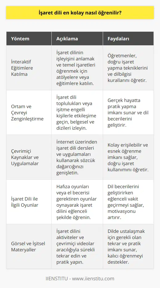 Öğrenme Sürecinde Uygulamanın Önemi İşaret dili, duyusal veya de sorun yaşayan bireyler için alternatif bir iletişim yöntemi sunar. İşaret dili öğrenirken, çok sayıda pratik yapmak önemlidir. Öğrenme sürecini hızlandırmak isteyenler, çeşitli stratejiler kullanarak bu dilde becerilerini geliştirebilirler. İnteraktif Eğitimlere Katılma İşaret dilini en hızlı şekilde öğrenmek için ilk adım, dilin işleyişini anlamak ve temel işaretleri öğrenmektir. Bu, interaktif atölyelere veya eğitimlere katılarak başarılabilir. Öğretmenler, öğrencilere doğru şekillerde işaret yapmayı ve dilbilgisi kurallarını öğretebilir. Ortam ve Çevreyi Zenginleştirme İşaret dili pratik yapmak için, çevredeki işaret dilini kullanan kişilerle etkileşime geçmek çok faydalıdır. Bunu, işaret dili topluluklarına katılarak veya işitme engelli kişilerle ilişki kurarak sağlayabilirsiniz. Ayrıca, işaret dilini içeren belgesel ve dizilere de başvurabilirsiz. Çevrimiçi Kaynaklar ve Uygulamalar İşaret dili öğrenirken, özellikle başlangıç aşamasında çevrimiçi kaynaklar da yardımcı olabilir. İnternet üzerinden işaret dili dersleri ve uygulamaları kullanarak sözlüğünüzü genişletebilir ve işaretlerin doğru kullanımını öğrenebilirsiniz. İşaret Dili İle İlgili Oyunlar İşaret dili öğrenmeyi daha eğlenceli ve etkili hale getirmek için oyunlar oynayabilirsiniz. Öğrendiğiniz işaretlerle ilgili hafıza oyunları veya el becerisi gerektiren oyunlar, dil becerilerinizi geliştirirken eğlenmenizi sağlar. Görsel ve İşitsel Materyaller Son olarak, işaret dili öğrenirken görsel ve işitsel materyallerden yararlanılması da önemlidir. Dilde ustalaşmak için işaret dilini aktiviteler ve çevrimiçi videolar aracılığıyla sürekli tekrar etmek ve pratik yapmak gereklidir. Özetle, işaret dili öğrenirken interaktif eğitimler, zengin sosyal çevre, çevrimiçi kaynaklar ve oyunlar gibi yöntemlerle sürekli pratik yapmak ve tekrar etmek başarının anahtarıdır. İşaret dili becerilerinizi geliştirirken, bu yöntemleri uygulamalı ve sabırla ilerlemelisiniz.