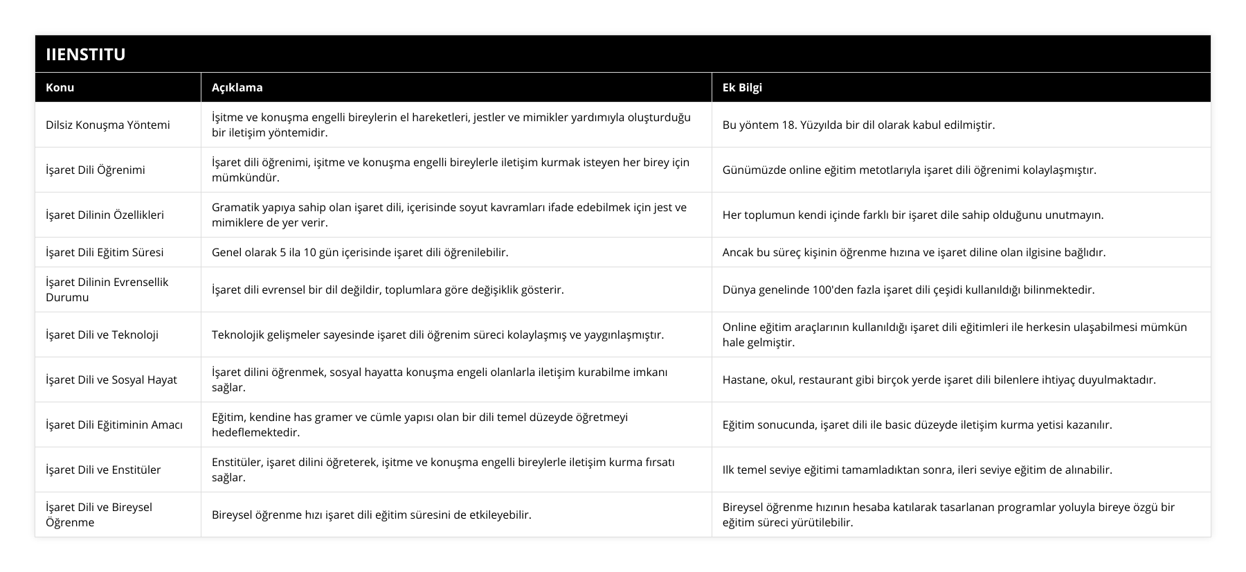 Dilsiz Konuşma Yöntemi, İşitme ve konuşma engelli bireylerin el hareketleri, jestler ve mimikler yardımıyla oluşturduğu bir iletişim yöntemidir, Bu yöntem 18 Yüzyılda bir dil olarak kabul edilmiştir, İşaret Dili Öğrenimi, İşaret dili öğrenimi, işitme ve konuşma engelli bireylerle iletişim kurmak isteyen her birey için mümkündür, Günümüzde online eğitim metotlarıyla işaret dili öğrenimi kolaylaşmıştır, İşaret Dilinin Özellikleri, Gramatik yapıya sahip olan işaret dili, içerisinde soyut kavramları ifade edebilmek için jest ve mimiklere de yer verir, Her toplumun kendi içinde farklı bir işaret dile sahip olduğunu unutmayın, İşaret Dili Eğitim Süresi, Genel olarak 5 ila 10 gün içerisinde işaret dili öğrenilebilir, Ancak bu süreç kişinin öğrenme hızına ve işaret diline olan ilgisine bağlıdır, İşaret Dilinin Evrensellik Durumu, İşaret dili evrensel bir dil değildir, toplumlara göre değişiklik gösterir, Dünya genelinde 100'den fazla işaret dili çeşidi kullanıldığı bilinmektedir, İşaret Dili ve Teknoloji, Teknolojik gelişmeler sayesinde işaret dili öğrenim süreci kolaylaşmış ve yaygınlaşmıştır, Online eğitim araçlarının kullanıldığı işaret dili eğitimleri ile herkesin ulaşabilmesi mümkün hale gelmiştir, İşaret Dili ve Sosyal Hayat, İşaret dilini öğrenmek, sosyal hayatta konuşma engeli olanlarla iletişim kurabilme imkanı sağlar, Hastane, okul, restaurant gibi birçok yerde işaret dili bilenlere ihtiyaç duyulmaktadır, İşaret Dili Eğitiminin Amacı, Eğitim, kendine has gramer ve cümle yapısı olan bir dili temel düzeyde öğretmeyi hedeflemektedir, Eğitim sonucunda, işaret dili ile basic düzeyde iletişim kurma yetisi kazanılır, İşaret Dili ve Enstitüler, Enstitüler, işaret dilini öğreterek, işitme ve konuşma engelli bireylerle iletişim kurma fırsatı sağlar, Ilk temel seviye eğitimi tamamladıktan sonra, ileri seviye eğitim de alınabilir, İşaret Dili ve Bireysel Öğrenme, Bireysel öğrenme hızı işaret dili eğitim süresini de etkileyebilir, Bireysel öğrenme hızının hesaba katılarak tasarlanan programlar yoluyla bireye özgü bir eğitim süreci yürütilebilir