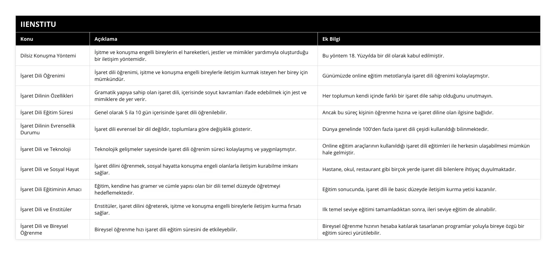 Dilsiz Konuşma Yöntemi, İşitme ve konuşma engelli bireylerin el hareketleri, jestler ve mimikler yardımıyla oluşturduğu bir iletişim yöntemidir, Bu yöntem 18 Yüzyılda bir dil olarak kabul edilmiştir, İşaret Dili Öğrenimi, İşaret dili öğrenimi, işitme ve konuşma engelli bireylerle iletişim kurmak isteyen her birey için mümkündür, Günümüzde online eğitim metotlarıyla işaret dili öğrenimi kolaylaşmıştır, İşaret Dilinin Özellikleri, Gramatik yapıya sahip olan işaret dili, içerisinde soyut kavramları ifade edebilmek için jest ve mimiklere de yer verir, Her toplumun kendi içinde farklı bir işaret dile sahip olduğunu unutmayın, İşaret Dili Eğitim Süresi, Genel olarak 5 ila 10 gün içerisinde işaret dili öğrenilebilir, Ancak bu süreç kişinin öğrenme hızına ve işaret diline olan ilgisine bağlıdır, İşaret Dilinin Evrensellik Durumu, İşaret dili evrensel bir dil değildir, toplumlara göre değişiklik gösterir, Dünya genelinde 100'den fazla işaret dili çeşidi kullanıldığı bilinmektedir, İşaret Dili ve Teknoloji, Teknolojik gelişmeler sayesinde işaret dili öğrenim süreci kolaylaşmış ve yaygınlaşmıştır, Online eğitim araçlarının kullanıldığı işaret dili eğitimleri ile herkesin ulaşabilmesi mümkün hale gelmiştir, İşaret Dili ve Sosyal Hayat, İşaret dilini öğrenmek, sosyal hayatta konuşma engeli olanlarla iletişim kurabilme imkanı sağlar, Hastane, okul, restaurant gibi birçok yerde işaret dili bilenlere ihtiyaç duyulmaktadır, İşaret Dili Eğitiminin Amacı, Eğitim, kendine has gramer ve cümle yapısı olan bir dili temel düzeyde öğretmeyi hedeflemektedir, Eğitim sonucunda, işaret dili ile basic düzeyde iletişim kurma yetisi kazanılır, İşaret Dili ve Enstitüler, Enstitüler, işaret dilini öğreterek, işitme ve konuşma engelli bireylerle iletişim kurma fırsatı sağlar, Ilk temel seviye eğitimi tamamladıktan sonra, ileri seviye eğitim de alınabilir, İşaret Dili ve Bireysel Öğrenme, Bireysel öğrenme hızı işaret dili eğitim süresini de etkileyebilir, Bireysel öğrenme hızının hesaba katılarak tasarlanan programlar yoluyla bireye özgü bir eğitim süreci yürütilebilir