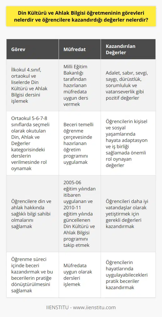 Din Kültürü ve Ahlak Bilgisi Öğretmeninin Görevleri ve Kazandırdığı Değerler Din Kültürü ve Ahlak Bilgisi öğretmeni, Milli Eğitim Bakanlığının hazırladığı müfredata göre devlet okullarında veya özel okullarda bu dersi veren kişidir. Bu öğretmenin görevlerinden bazıları şunlardır: ilkokul 4.sınıf, ortaokul ve liselerde okutulan Din Kültürü ve Ahlak Bilgisi dersini işlemek, her sınıf için ayrı ayrı hazırlanan müfredata göre ders vermektir. Ayrıca, sadece ortaokul 5-6-7-8 sınıflarda seçmeli ders olarak okutulan Din, Ahlak ve değerler kategorisindeki derslerin verilmesinde de rol oynamaktadır. Beceri temelli öğrenme çerçevesinde, Din Kültürü ve Ahlak Bilgisi dersi, öğrencilere adalet, sabır, sevgi, saygı, dürüstlük, sorumluluk ve vatanseverlik gibi pozitif değerler kazandırmayı amaçlar. Bu değerler, öğrencilerin kişisel ve sosyal yaşamlarında hayata adaptasyon ve iş birliği sağlamada önemli rol oynarlar. Tüm derslerde olduğu gibi, Milli Eğitim Bakanlığının hazırladığı bu dersin öğretim programı beceri temelli olarak hazırlanmıştır. Bu sayede öğrencilere öğrenme süreci içinde beceri kazandırılması ve bu becerilerin pratiğe dönüştürülmesi sağlanır. Öğrencilere kazandırılan değerler kapsamında, 2005-06 eğitim yılından itibaren uygulanan ve 2010-11 eğitim yılında güncellenerek devam eden Din Kültürü ve Ahlak Bilgisi programı, öğrencilerin din ve ahlak hakkında sağlıklı bilgi sahibi olmalarını amaçlar. Bu nedenle, Din Kültürü ve Ahlak Bilgisi öğretmeni, müfredata uygun olarak derslerini işler. Sonuç olarak, Din Kültürü ve Ahlak Bilgisi öğretmeninin görevleri, Milli Eğitim Bakanlığı tarafından hazırlanan müfredat doğrultusunda ders vermek, öğrencilere değerli bilgi ve beceriler kazandırmak ve onları daha iyi vatandaşlar olarak yetiştirmektir. Bu bağlamda, adalet, sabır, sevgi, saygı, dürüstlük, sorumluluk ve vatanseverlik gibi değerlerin kazandırılması büyük önem taşımaktadır.