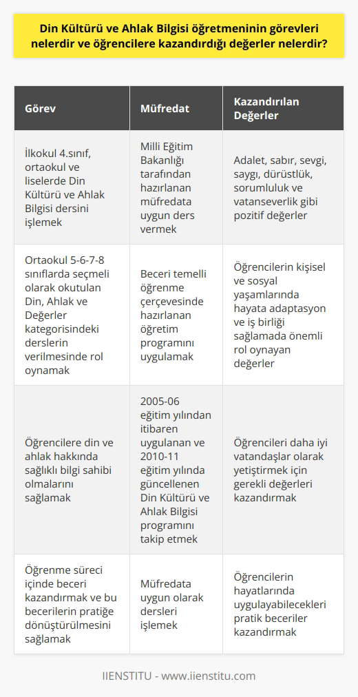 Din Kültürü ve Ahlak Bilgisi Öğretmeninin Görevleri ve Kazandırdığı Değerler Din Kültürü ve Ahlak Bilgisi öğretmeni, Milli Eğitim Bakanlığının hazırladığı müfredata göre devlet okullarında veya özel okullarda bu dersi veren kişidir. Bu öğretmenin görevlerinden bazıları şunlardır: ilkokul 4.sınıf, ortaokul ve liselerde okutulan Din Kültürü ve Ahlak Bilgisi dersini işlemek, her sınıf için ayrı ayrı hazırlanan müfredata göre ders vermektir. Ayrıca, sadece ortaokul 5-6-7-8 sınıflarda seçmeli ders olarak okutulan Din, Ahlak ve değerler kategorisindeki derslerin verilmesinde de rol oynamaktadır. Beceri temelli öğrenme çerçevesinde, Din Kültürü ve Ahlak Bilgisi dersi, öğrencilere adalet, sabır, sevgi, saygı, dürüstlük, sorumluluk ve vatanseverlik gibi pozitif değerler kazandırmayı amaçlar. Bu değerler, öğrencilerin kişisel ve sosyal yaşamlarında hayata adaptasyon ve iş birliği sağlamada önemli rol oynarlar. Tüm derslerde olduğu gibi, Milli Eğitim Bakanlığının hazırladığı bu dersin öğretim programı beceri temelli olarak hazırlanmıştır. Bu sayede öğrencilere öğrenme süreci içinde beceri kazandırılması ve bu becerilerin pratiğe dönüştürülmesi sağlanır. Öğrencilere kazandırılan değerler kapsamında, 2005-06 eğitim yılından itibaren uygulanan ve 2010-11 eğitim yılında güncellenerek devam eden Din Kültürü ve Ahlak Bilgisi programı, öğrencilerin din ve ahlak hakkında sağlıklı bilgi sahibi olmalarını amaçlar. Bu nedenle, Din Kültürü ve Ahlak Bilgisi öğretmeni, müfredata uygun olarak derslerini işler. Sonuç olarak, Din Kültürü ve Ahlak Bilgisi öğretmeninin görevleri, Milli Eğitim Bakanlığı tarafından hazırlanan müfredat doğrultusunda ders vermek, öğrencilere değerli bilgi ve beceriler kazandırmak ve onları daha iyi vatandaşlar olarak yetiştirmektir. Bu bağlamda, adalet, sabır, sevgi, saygı, dürüstlük, sorumluluk ve vatanseverlik gibi değerlerin kazandırılması büyük önem taşımaktadır.