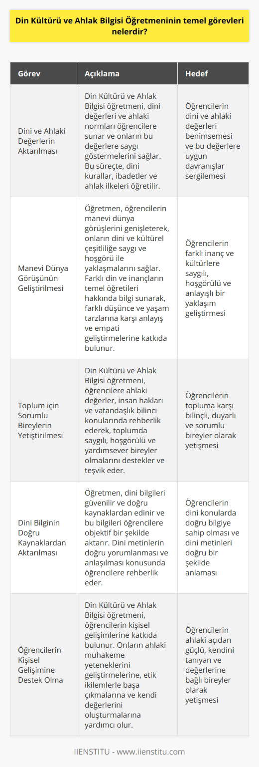 Din Kültürü ve Ahlak Bilgisi Öğrencinin temel görevleri konusunda birçok önemli yönü ele almak gerekir. Bu görevler arasında öğrencilere dini ve ahlaki değerlerin aktarılması, manevi dünya görüşünün geliştirilmesi ve toplum için sorumlu bireylerin yetiştirilmesi yer almaktadır.  Dini ve Ahlaki Değerlerin Aktarılması  Öncelikle, Din Kültürü ve Ahlak Bilgisi öğretmenin temel görevi dini değerleri ve ahlaki normları öğrencilere sunmak ve onların bu değerlere saygı göstermelerini sağlamaktır. Bu süreçte, öğrencilere dini kurallar, ibadetler ve ahlak ilkeleri öğretilir.  Manevi Dünya Görüşünün Geliştirilmesi  Ayrıca, Din Kültürü ve Ahlak Bilgisi öğretmeni, öğrencilerin manevi dünya görüşlerini genişleterek, onların dini ve kültürel çeşitliliğe saygı ve hoşgörü ile yaklaşmalarını sağlamalıdır. Bu bağlamda, öğretmen farklı din ve inançların temel öğretileri hakkında bilgi sunarak, farklı düşünce ve yaşam tarzlarına karşı anlayış ve empati geliştirmelerine katkıda bulunmalıdır.  Toplum için Sorumlu Bireylerin Yetiştirilmesi  Son olarak, Din Kültürü ve Ahlak Bilgisi öğretmeninin temel görevlerinden bir diğeri de topluma karşı bilinçli ve sorumlu bireyler yetiştirmektir. Bu noktada, öğretmen öğrencilere ahlaki değerler, insan hakları ve vatandaşlık bilinci konularında rehberlik ederek, toplumda saygılı, hoşgörülü ve yardımsever bireyler olmalarını desteklemeli ve teşvik etmelidir.  Sonuç olarak, Din Kültürü ve Ahlak Bilgisi öğretmeninin temel görevleri arasında öğrencilere dini ve ahlaki değerlerin aktarılması, manevi dünya görüşünün geliştirilmesi ve toplum için sorumlu bireylerin yetiştirilmesi bulunmaktadır. Bu görevleri başarıyla yerine getiren öğretmenler, öğrencilerin hem bireysel anlamda hem de toplum içinde daha duyarlı, düşünceli ve saygılı bireyler olmalarına katkı sağlayabilirler.