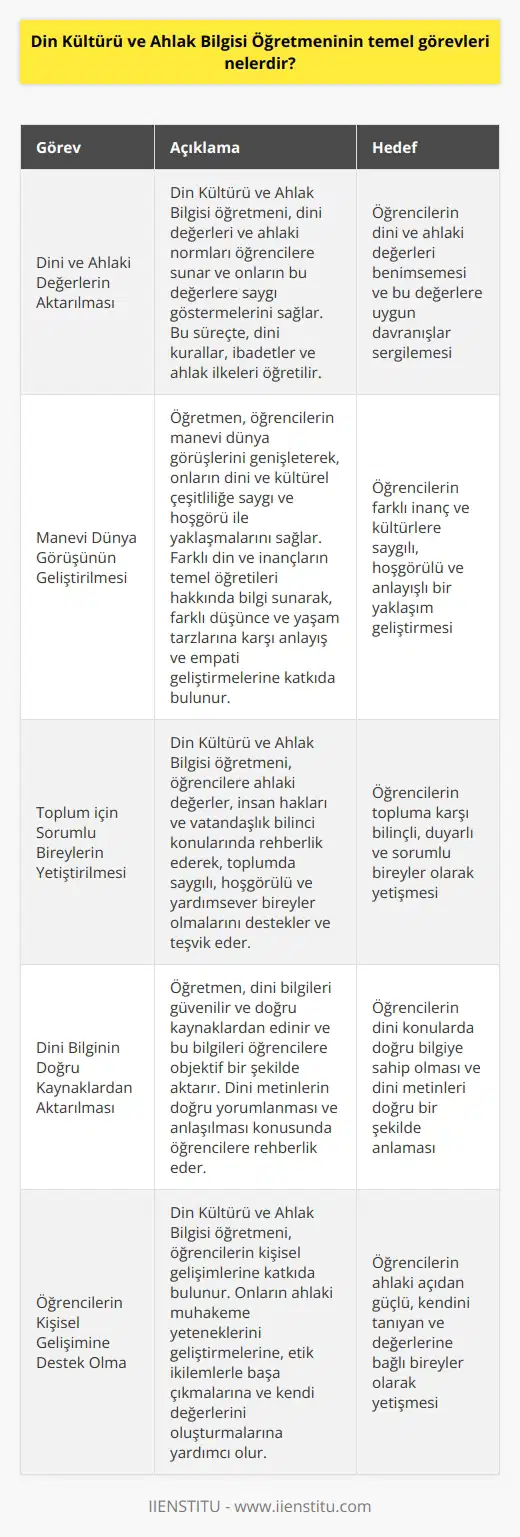 Din Kültürü ve Ahlak Bilgisi Öğrencinin temel görevleri konusunda birçok önemli yönü ele almak gerekir. Bu görevler arasında öğrencilere dini ve ahlaki değerlerin aktarılması, manevi dünya görüşünün geliştirilmesi ve toplum için sorumlu bireylerin yetiştirilmesi yer almaktadır. Dini ve Ahlaki Değerlerin Aktarılması Öncelikle, Din Kültürü ve Ahlak Bilgisi öğretmenin temel görevi dini değerleri ve ahlaki normları öğrencilere sunmak ve onların bu değerlere saygı göstermelerini sağlamaktır. Bu süreçte, öğrencilere dini kurallar, ibadetler ve ahlak ilkeleri öğretilir. Manevi Dünya Görüşünün Geliştirilmesi Ayrıca, Din Kültürü ve Ahlak Bilgisi öğretmeni, öğrencilerin manevi dünya görüşlerini genişleterek, onların dini ve kültürel çeşitliliğe saygı ve hoşgörü ile yaklaşmalarını sağlamalıdır. Bu bağlamda, öğretmen farklı din ve inançların temel öğretileri hakkında bilgi sunarak, farklı düşünce ve yaşam tarzlarına karşı anlayış ve empati geliştirmelerine katkıda bulunmalıdır. Toplum için Sorumlu Bireylerin Yetiştirilmesi Son olarak, Din Kültürü ve Ahlak Bilgisi öğretmeninin temel görevlerinden bir diğeri de topluma karşı bilinçli ve sorumlu bireyler yetiştirmektir. Bu noktada, öğretmen öğrencilere ahlaki değerler, insan hakları ve vatandaşlık bilinci konularında rehberlik ederek, toplumda saygılı, hoşgörülü ve yardımsever bireyler olmalarını desteklemeli ve teşvik etmelidir. Sonuç olarak, Din Kültürü ve Ahlak Bilgisi öğretmeninin temel görevleri arasında öğrencilere dini ve ahlaki değerlerin aktarılması, manevi dünya görüşünün geliştirilmesi ve toplum için sorumlu bireylerin yetiştirilmesi bulunmaktadır. Bu görevleri başarıyla yerine getiren öğretmenler, öğrencilerin hem bireysel anlamda hem de toplum içinde daha duyarlı, düşünceli ve saygılı bireyler olmalarına katkı sağlayabilirler.