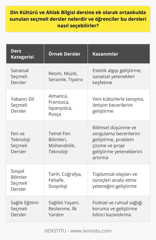 Ortaokul Düzeyinde Sunulan Seçmeli Dersler  Ortaokulda öğrencilere, Din Kültürü ve Ahlak Bilgisi dersi ile birlikte çeşitli alanlarda seçmeli dersler sunulmaktadır. Bu seçmeli dersler, öğrencilerin ilgi alanlarına ve yeteneklerine göre tercih edilebilir. Bu derslerde amaç, öğrencilere temel bilgi ve beceriler kazandırmak, sosyal, sanatsal ve mesleki yönden kendilerini geliştirmelerini sağlamaktır.  Seçmeli Derslerin Kategorileri  Ortaokul seviyesinde sunulan seçmeli dersler genellikle beş ana kategoriye ayrılmaktadır. Bu kategoriler: sanat, yabancı dil, fen ve teknoloji, sosyal bilimler ve sağlık eğitimidir. Her kategori içerisinde, öğrencilerin seçebileceği birden fazla ders bulunmaktadır.  Sanatsal Seçmeli Dersler  Sanatsal seçmeli dersler, öğrencilerin sanatsal yaratıcılığını geliştirmeyi amaçlayan derslerdir. Bu derslerde resim, müzik, seramik ve tiyatro gibi farklı disiplinlerde eğitim alabilirler. Bu sayede öğrenciler, hem estetik algılarını geliştirir, hem de sanatsal yeteneklerini keşfederler.  Yabancı Dil Seçmeli Dersler  Ortaokulda öğrencilere, İngilizce dersine ek olarak farklı yabancı dillerde de eğitim verilmektedir. Almanca, Fransızca, İspanyolca ve Rusça gibi diller, seçmeli yabancı dil dersleri olarak öğrencilere sunulmaktadır. Bu dersler, öğrencilere yeni kültürlerle tanışma ve iletişim becerileri kazandırma imkanı sunar.  Fen ve Teknoloji Seçmeli Dersler  Fen ve teknoloji alanında sunulan seçmeli dersler öğrencilere bilimsel    ve sorgulama becerileri kazandırmayı hedefler. Öğrenciler, bu derslerde temel fen bilimleri, mühendislik ve teknoloji konularında bilgi ve beceri sahibi olurlar. Ayrıca, bu derslerde öğrencilerin problem çözme ve proje geliştirme becerileri de geliştirilir.  Sosyal Bilimler Seçmeli Dersler  Sosyal bilimler alanında sunulan seçmeli dersler, öğrencilere tarih, coğrafya, felsefe ve sosyoloji gibi disiplinlerde temel bilgiler kazandırır. Bu derslerde, öğrenciler toplumsal olayları ve süreçleri analiz edebilme yeteneğini geliştirirler.  Sağlık Eğitimi Seçmeli Dersler  Bu dersler, öğrencilerin fiziksel ve ruhsal sağlıklarını koruma ve geliştirme amacını taşır. Beden Eğitimi ve Spor dersine ek olarak sunulan bu derslerde, öğrenciler sağlık bilincini artırıcı bilgi ve beceriler kazanır.  Seçmeli Derslerin Seçimi  Ortaokulda öğrenciler, seçmeli derslerini ilgi alanlarına ve yeteneklerine göre belirlerler. Okul yönetimi ve   ler, öğrencilere seçmeli ders seçimi konusunda rehberlik hizmeti sunarak, en doğru tercihleri yapmalarına yardımcı olmaktadır.