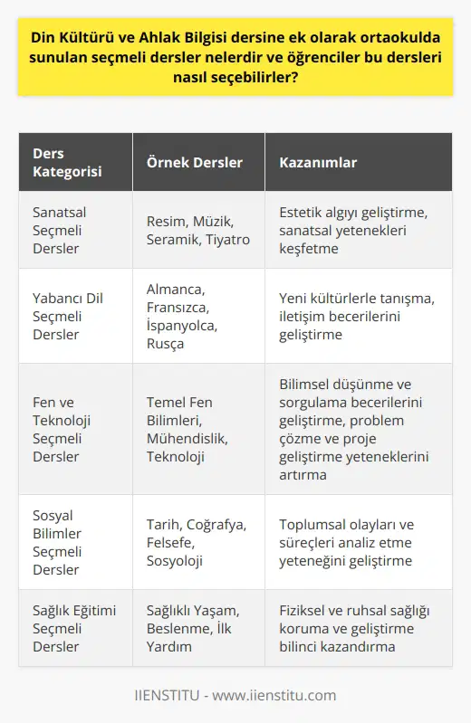 Ortaokul Düzeyinde Sunulan Seçmeli Dersler  Ortaokulda öğrencilere, Din Kültürü ve Ahlak Bilgisi dersi ile birlikte çeşitli alanlarda seçmeli dersler sunulmaktadır. Bu seçmeli dersler, öğrencilerin ilgi alanlarına ve yeteneklerine göre tercih edilebilir. Bu derslerde amaç, öğrencilere temel bilgi ve beceriler kazandırmak, sosyal, sanatsal ve mesleki yönden kendilerini geliştirmelerini sağlamaktır.  Seçmeli Derslerin Kategorileri  Ortaokul seviyesinde sunulan seçmeli dersler genellikle beş ana kategoriye ayrılmaktadır. Bu kategoriler: sanat, yabancı dil, fen ve teknoloji, sosyal bilimler ve sağlık eğitimidir. Her kategori içerisinde, öğrencilerin seçebileceği birden fazla ders bulunmaktadır.  Sanatsal Seçmeli Dersler  Sanatsal seçmeli dersler, öğrencilerin sanatsal yaratıcılığını geliştirmeyi amaçlayan derslerdir. Bu derslerde resim, müzik, seramik ve tiyatro gibi farklı disiplinlerde eğitim alabilirler. Bu sayede öğrenciler, hem estetik algılarını geliştirir, hem de sanatsal yeteneklerini keşfederler.  Yabancı Dil Seçmeli Dersler  Ortaokulda öğrencilere, İngilizce dersine ek olarak farklı yabancı dillerde de eğitim verilmektedir. Almanca, Fransızca, İspanyolca ve Rusça gibi diller, seçmeli yabancı dil dersleri olarak öğrencilere sunulmaktadır. Bu dersler, öğrencilere yeni kültürlerle tanışma ve iletişim becerileri kazandırma imkanı sunar.  Fen ve Teknoloji Seçmeli Dersler  Fen ve teknoloji alanında sunulan seçmeli dersler öğrencilere bilimsel    ve sorgulama becerileri kazandırmayı hedefler. Öğrenciler, bu derslerde temel fen bilimleri, mühendislik ve teknoloji konularında bilgi ve beceri sahibi olurlar. Ayrıca, bu derslerde öğrencilerin problem çözme ve proje geliştirme becerileri de geliştirilir.  Sosyal Bilimler Seçmeli Dersler  Sosyal bilimler alanında sunulan seçmeli dersler, öğrencilere tarih, coğrafya, felsefe ve sosyoloji gibi disiplinlerde temel bilgiler kazandırır. Bu derslerde, öğrenciler toplumsal olayları ve süreçleri analiz edebilme yeteneğini geliştirirler.  Sağlık Eğitimi Seçmeli Dersler  Bu dersler, öğrencilerin fiziksel ve ruhsal sağlıklarını koruma ve geliştirme amacını taşır. Beden Eğitimi ve Spor dersine ek olarak sunulan bu derslerde, öğrenciler sağlık bilincini artırıcı bilgi ve beceriler kazanır.  Seçmeli Derslerin Seçimi  Ortaokulda öğrenciler, seçmeli derslerini ilgi alanlarına ve yeteneklerine göre belirlerler. Okul yönetimi ve   ler, öğrencilere seçmeli ders seçimi konusunda rehberlik hizmeti sunarak, en doğru tercihleri yapmalarına yardımcı olmaktadır.
