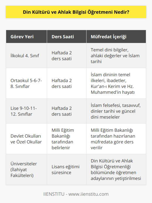 Din Kültürü ve Ahlak Bilgisi Öğretmeni, Milli Eğitim Bakanlığı’nın hazırladığı müfredata göre devlet okullarında veya özel okullarda Din Kültürü ve Ahlak Bilgisi dersini veren kişidir. Din Kültürü ve Ahlak Bilgisi Öğretmeni, ilkokul 4.sınıf, ortaokul ve liselerde okutulan Din Kültürü ve Ahlak Bilgisi dersini veren kişidir. Bu ders, haftada 2 ders saati olarak ilkokul 4.Sınıf, ortaokul 5-6-7-8 ve lise 9-10-11-12. Sınıflarda okutulmaktadır.