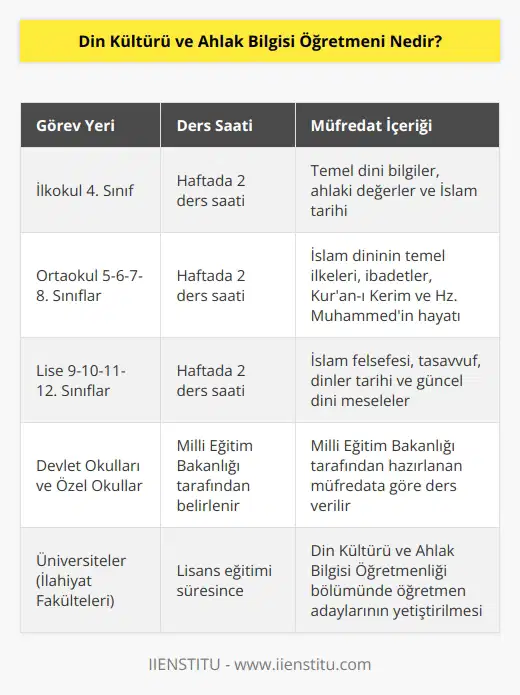 Din Kültürü ve Ahlak Bilgisi Öğretmeni, Milli Eğitim Bakanlığı’nın hazırladığı müfredata göre devlet okullarında veya özel okullarda Din Kültürü ve Ahlak Bilgisi dersini veren kişidir. Din Kültürü ve Ahlak Bilgisi Öğretmeni, ilkokul 4.sınıf, ortaokul ve liselerde okutulan Din Kültürü ve Ahlak Bilgisi dersini veren kişidir. Bu ders, haftada 2 ders saati olarak ilkokul 4.Sınıf, ortaokul 5-6-7-8 ve lise 9-10-11-12. Sınıflarda okutulmaktadır.