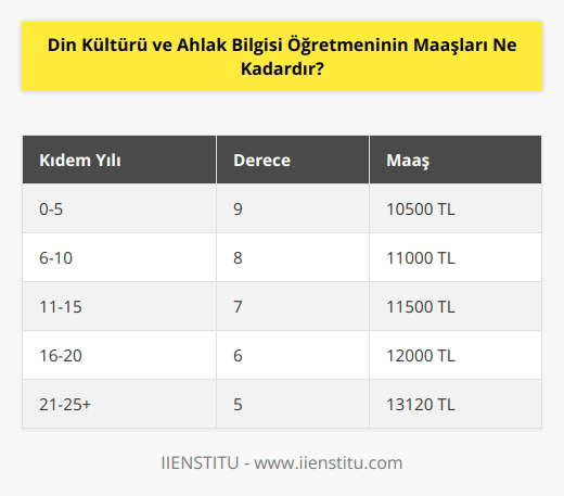 Devlet okullarında çalışan Din Kültürü ve Ahlak Bilgisi Öğretmeni maaşları kıdem yılı ve derecesine göre değişkenlik gösterir. Devlet okulunda yeni çalışmaya başlayan Din Kültür ve Ahlak Bilgisi öğretmeni maaşı 10500 TL. Kıdem yılı 25 ve üzeri olan Dün Kültürü ve Ahlak Bilgisi Öğretmeni maaşı ise 13120 TL.