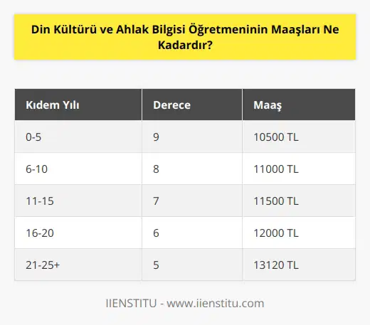 Devlet okullarında çalışan Din Kültürü ve Ahlak Bilgisi Öğretmeni maaşları kıdem yılı ve derecesine göre değişkenlik gösterir. Devlet okulunda yeni çalışmaya başlayan Din Kültür ve Ahlak Bilgisi öğretmeni maaşı 10500 TL. Kıdem yılı 25 ve üzeri olan Dün Kültürü ve Ahlak Bilgisi Öğretmeni maaşı ise 13120 TL.