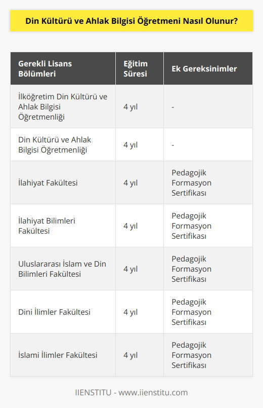 Din Kültürü ve Ahlak Bilgisi Öğretmeni olabilmek için şu bölümlerden birini bitirmek gereklidir: İlköğretim Din Kültürü ve Ahlak Bilgisi Öğretmenliği, Din Kültürü ve Ahlak Bilgisi Öğretmenliği, İlahiyat Fakültesi, İlahiyat Bilimleri Fakültesi, Uluslararası İslam ve Din Bilimleri Fakültesi, Dini İlimler Fakültesi, İslami İlimler Fakültesi. Bu bölümlerden birini okurken formasyon dersi almadıysanız Öğretmenlik Meslek Bilgisi    Programı belgesini de öğretmenlik yapabilmek için almanız gereklidir.