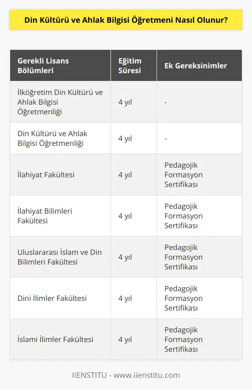 Din Kültürü ve Ahlak Bilgisi Öğretmeni olabilmek için şu bölümlerden birini bitirmek gereklidir: İlköğretim Din Kültürü ve Ahlak Bilgisi Öğretmenliği, Din Kültürü ve Ahlak Bilgisi Öğretmenliği, İlahiyat Fakültesi, İlahiyat Bilimleri Fakültesi, Uluslararası İslam ve Din Bilimleri Fakültesi, Dini İlimler Fakültesi, İslami İlimler Fakültesi. Bu bölümlerden birini okurken formasyon dersi almadıysanız Öğretmenlik Meslek Bilgisi    Programı belgesini de öğretmenlik yapabilmek için almanız gereklidir.