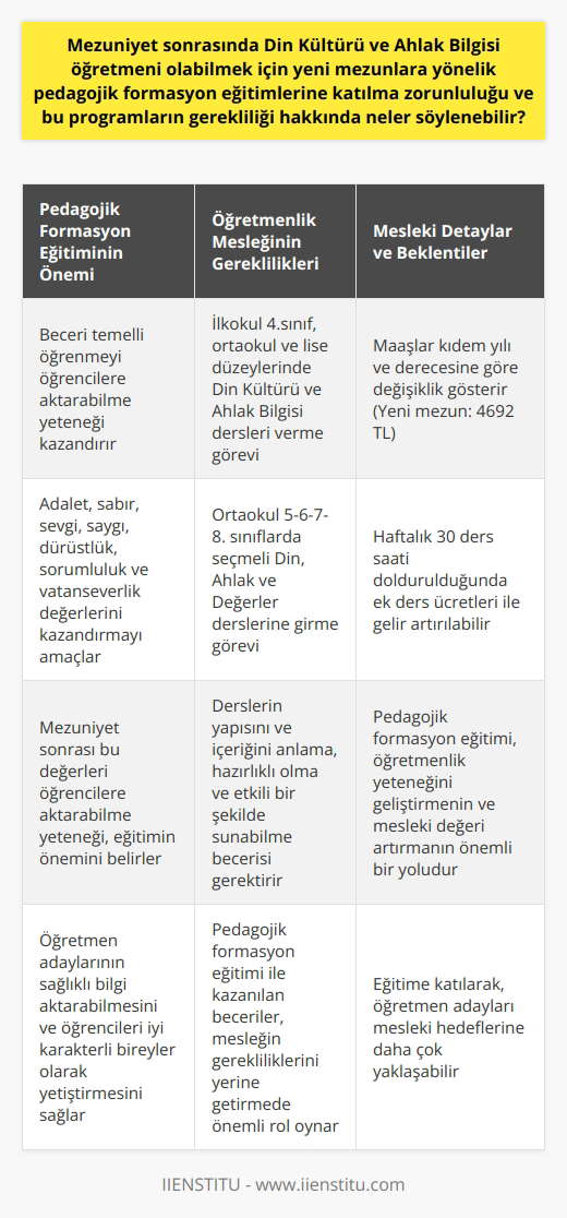 Pedagojik Formasyon Eğitimi ve Öğretmenlik Mesleği  Mezuniyet sonrasında Din Kültürü ve Ahlak Bilgisi öğretmeni olmak isteyenlerin pedagojik formasyon eğitimi alması beklenmektedir. Bu eğitim, öğretmen adaylarının beceri temelli öğrenmeyi öğrencilere aktarabilmelerini sağlar. Adalet, sabır, sevgi, saygı, dürüstlük, sorumluluk ve vatanseverlik değerlerini kazandırma amaçlanır. Mezuniyet sonrasında bu değerleri öğrencilere aktarabilme yeteneği, pedagojik formasyon eğitiminin önemini belirler.  Öğretmenlik Kriterleri ve Beklentiler  Öğretmenlik, ilkokul 4.sınıf, ortaokul ve lise düzeylerinde Din Kültürü ve Ahlak Bilgisi öğretme görevini içerir. Ayrıca ortaokul 5-6-7-8. sınıflarda seçmeli olarak okutulan Din, Ahlak ve değerler derslerine girer. Tüm bu derslerin yapısını ve içeriğini anlama, hazırlıklı olma ve etkili bir şekilde sunabilme becerisi, pedagojik formasyon eğitimi ile kazandırılır.  Önemli Mesleki Ayrıntılar  Din Kültürü ve Ahlak Bilgisi Öğretmeni maaşları, kıdem yılı ve derecesine göre değişiklik gösterir. Yeni mezun bir öğretmen 4692 TL aylık maaş alırken, kıdeme bağlı olarak bu maaş artabilir. Ayrıca haftalık 30 ders saati dolduran bir öğretmen, ek ders ücretleri ile gelirini artırabilir. Bu da pedagojik formasyon eğitimi ile kazanılan becerilerin maddi değeri hakkında bir fikir verir.  Sonuç olarak, Din Kültürü ve Ahlak Bilgisi öğretmenleri için pedagojik formasyon eğitimi, öğretmenlik yeteneğini geliştirmenin ve mesleki değerini artırmanın önemli bir yoludur. Öğretmen adayları bu eğitime katılarak, öğrencilere sağlıklı bilgi aktarabilme ve onları iyi karakterli bireyler olarak yetiştirme hedefine daha çok yaklaşabilir.