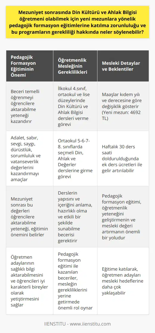 Pedagojik Formasyon Eğitimi ve Öğretmenlik Mesleği  Mezuniyet sonrasında Din Kültürü ve Ahlak Bilgisi öğretmeni olmak isteyenlerin pedagojik formasyon eğitimi alması beklenmektedir. Bu eğitim, öğretmen adaylarının beceri temelli öğrenmeyi öğrencilere aktarabilmelerini sağlar. Adalet, sabır, sevgi, saygı, dürüstlük, sorumluluk ve vatanseverlik değerlerini kazandırma amaçlanır. Mezuniyet sonrasında bu değerleri öğrencilere aktarabilme yeteneği, pedagojik formasyon eğitiminin önemini belirler.  Öğretmenlik Kriterleri ve Beklentiler  Öğretmenlik, ilkokul 4.sınıf, ortaokul ve lise düzeylerinde Din Kültürü ve Ahlak Bilgisi öğretme görevini içerir. Ayrıca ortaokul 5-6-7-8. sınıflarda seçmeli olarak okutulan Din, Ahlak ve değerler derslerine girer. Tüm bu derslerin yapısını ve içeriğini anlama, hazırlıklı olma ve etkili bir şekilde sunabilme becerisi, pedagojik formasyon eğitimi ile kazandırılır.  Önemli Mesleki Ayrıntılar  Din Kültürü ve Ahlak Bilgisi Öğretmeni maaşları, kıdem yılı ve derecesine göre değişiklik gösterir. Yeni mezun bir öğretmen 4692 TL aylık maaş alırken, kıdeme bağlı olarak bu maaş artabilir. Ayrıca haftalık 30 ders saati dolduran bir öğretmen, ek ders ücretleri ile gelirini artırabilir. Bu da pedagojik formasyon eğitimi ile kazanılan becerilerin maddi değeri hakkında bir fikir verir.  Sonuç olarak, Din Kültürü ve Ahlak Bilgisi öğretmenleri için pedagojik formasyon eğitimi, öğretmenlik yeteneğini geliştirmenin ve mesleki değerini artırmanın önemli bir yoludur. Öğretmen adayları bu eğitime katılarak, öğrencilere sağlıklı bilgi aktarabilme ve onları iyi karakterli bireyler olarak yetiştirme hedefine daha çok yaklaşabilir.